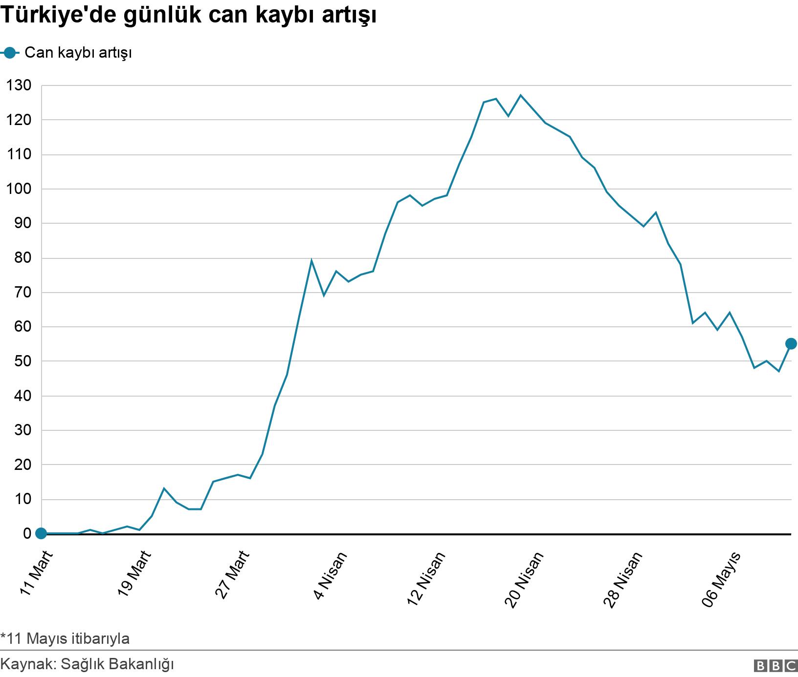 Türkiye'de günlük can kaybı artışı. . *11 Mayıs itibarıyla.