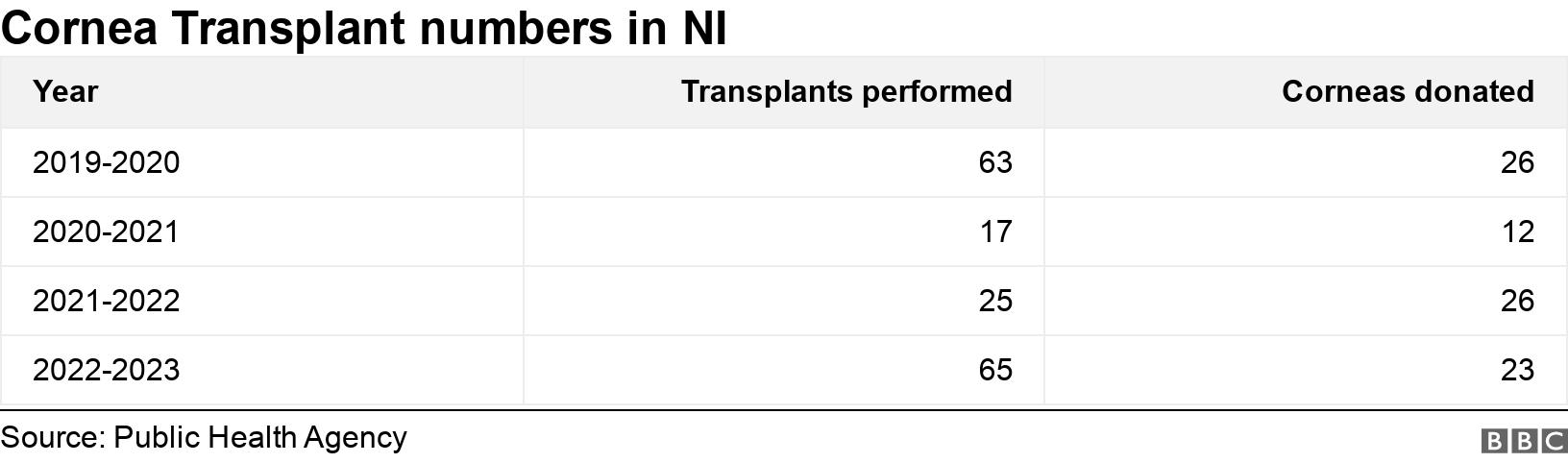 Cornea Transplant numbers in NI. .  .