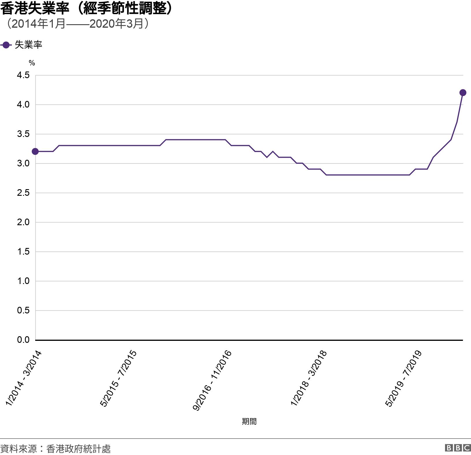 香港失業率（經季節性調整）. （2014年1月——2020年3月）. 香港失業率（經季節性調整）趨勢圖（2014年1月——2020年3月） .