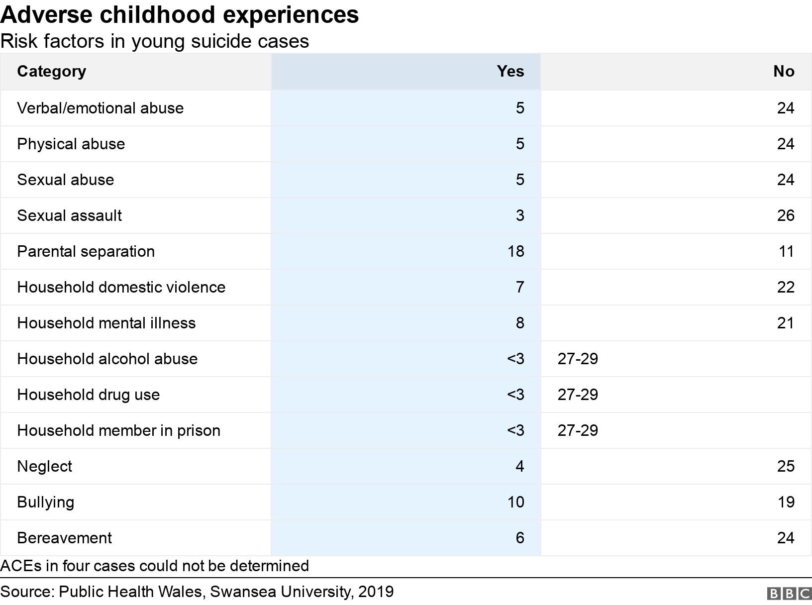 Adverse childhood experiences. Risk factors in young suicide cases.  ACEs in four cases could not be determined.