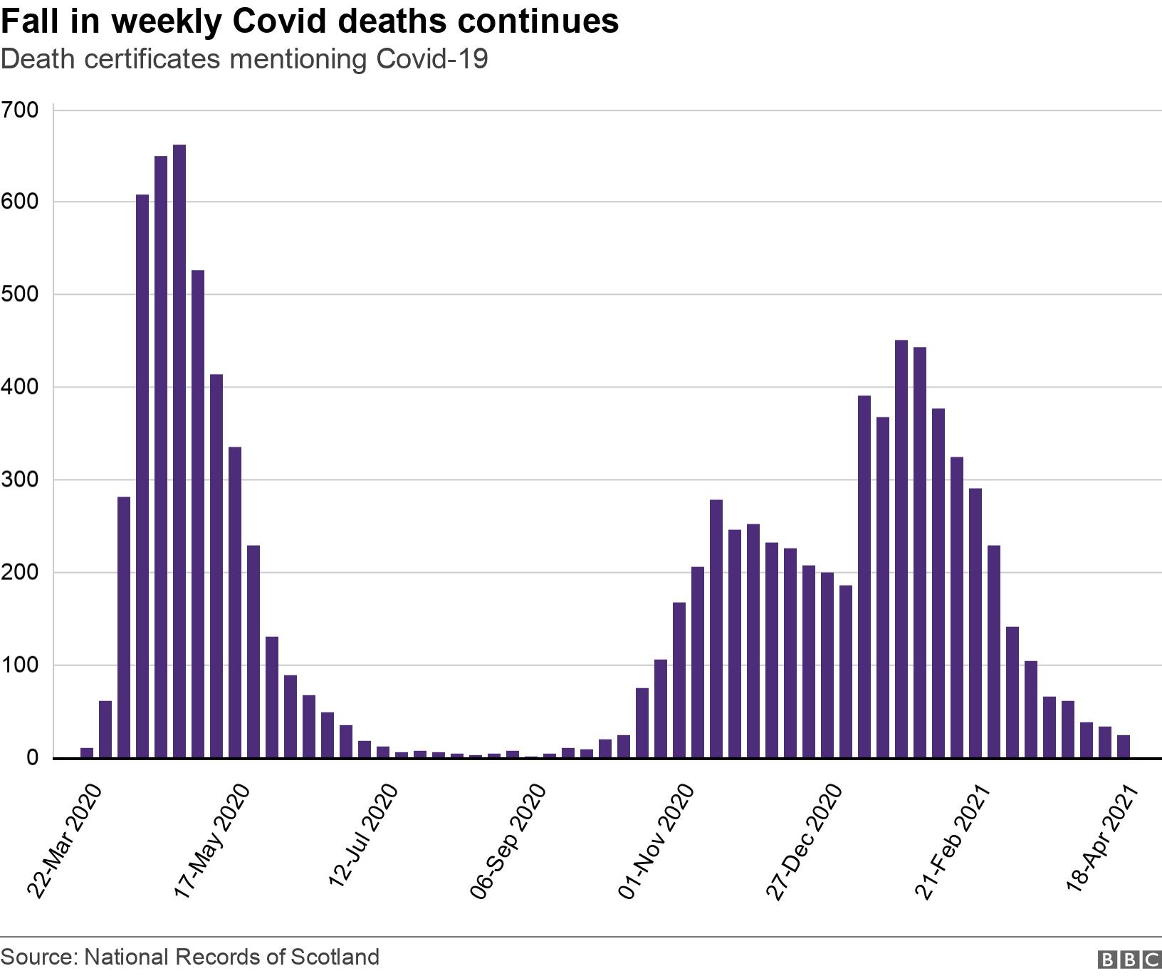 Fall in weekly Covid deaths continues. Death certificates mentioning Covid-19.  .
