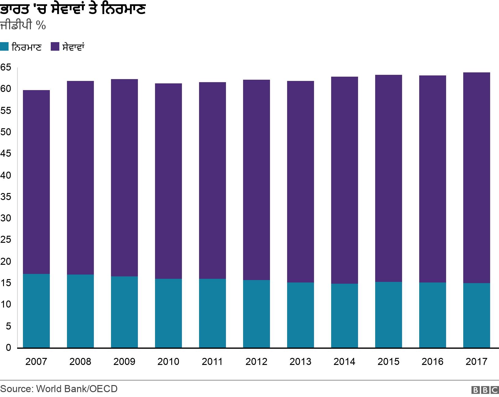  ਭਾਰਤ 'ਚ ਸੇਵਾਵਾਂ ਤੇ ਨਿਰਮਾਣ. ਜੀਡੀਪੀ % . Bar chart showing relative percentages of GDP for services and manufacturing .