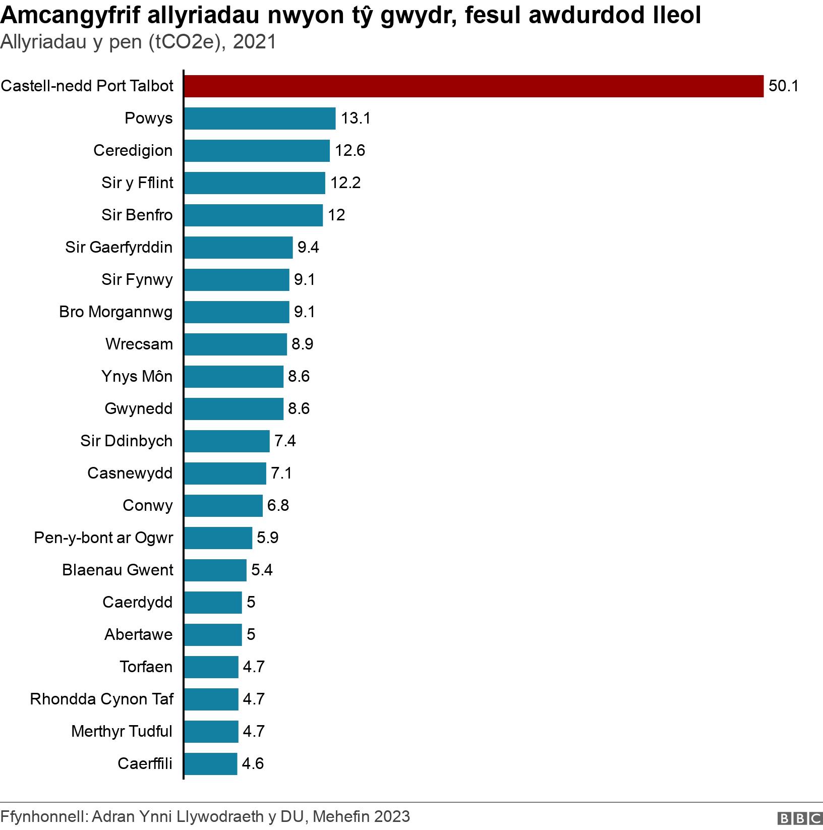 Amcangyfrif allyriadau nwyon tŷ gwydr, fesul awdurdod lleol. Allyriadau y pen (tCO2e), 2021.  .