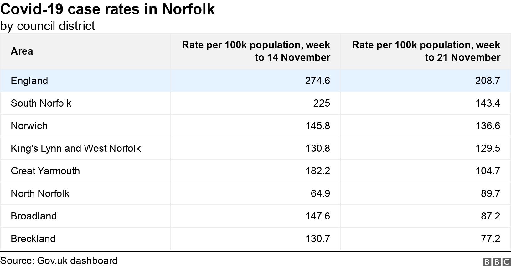Covid-19 case rates in Norfolk. by council district.  .