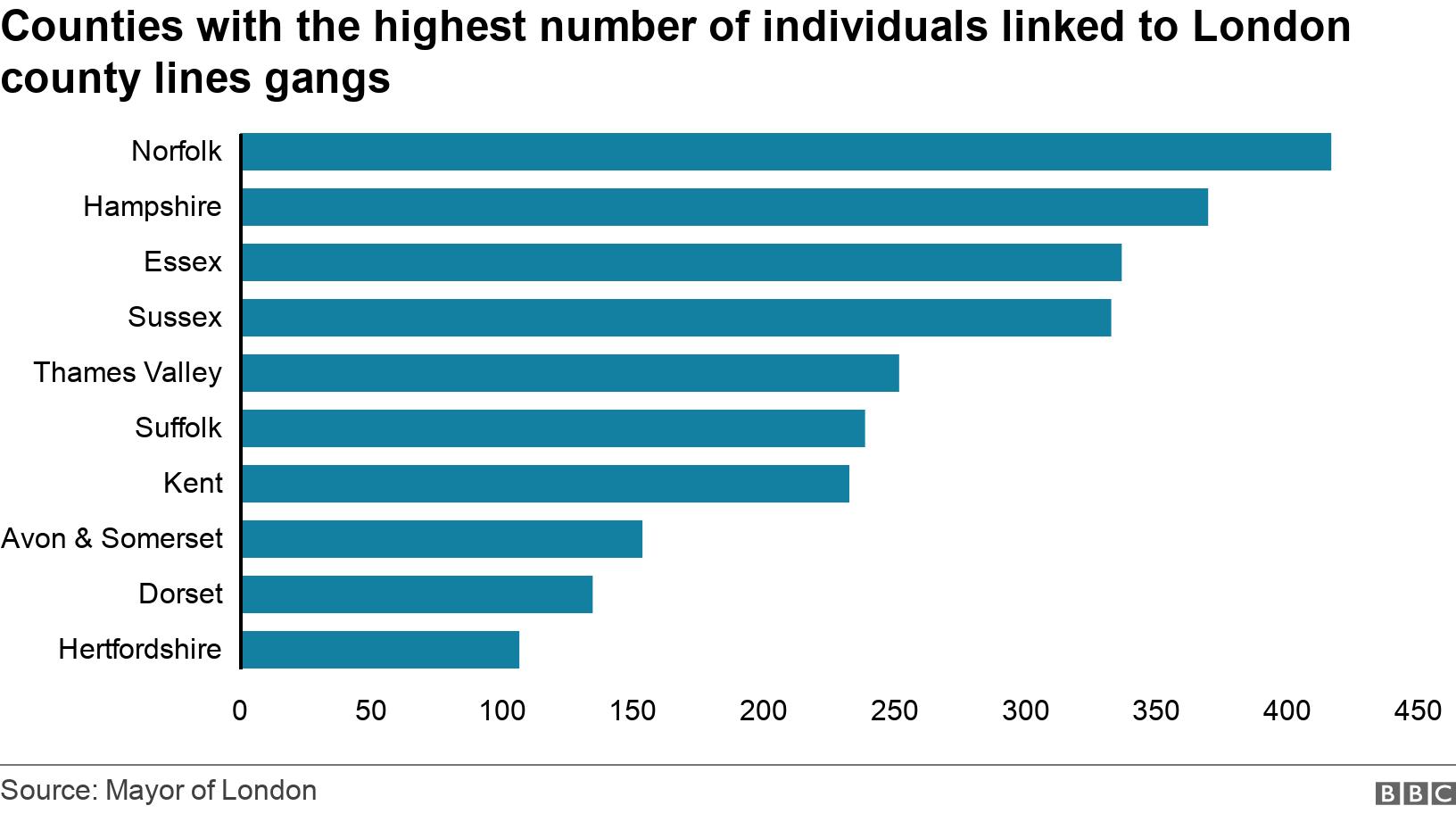 Counties with the  highest number of individuals linked to  London county lines gangs. . Norfolk 	416
Hampshire 	369
Essex 	336
Sussex	332
Lambeth 	271
Thames Valley 	251
Suffolk 	238
Kent 	232
Avon & Somerset 	153
Dorset 	134
Hertfordshire	106 .