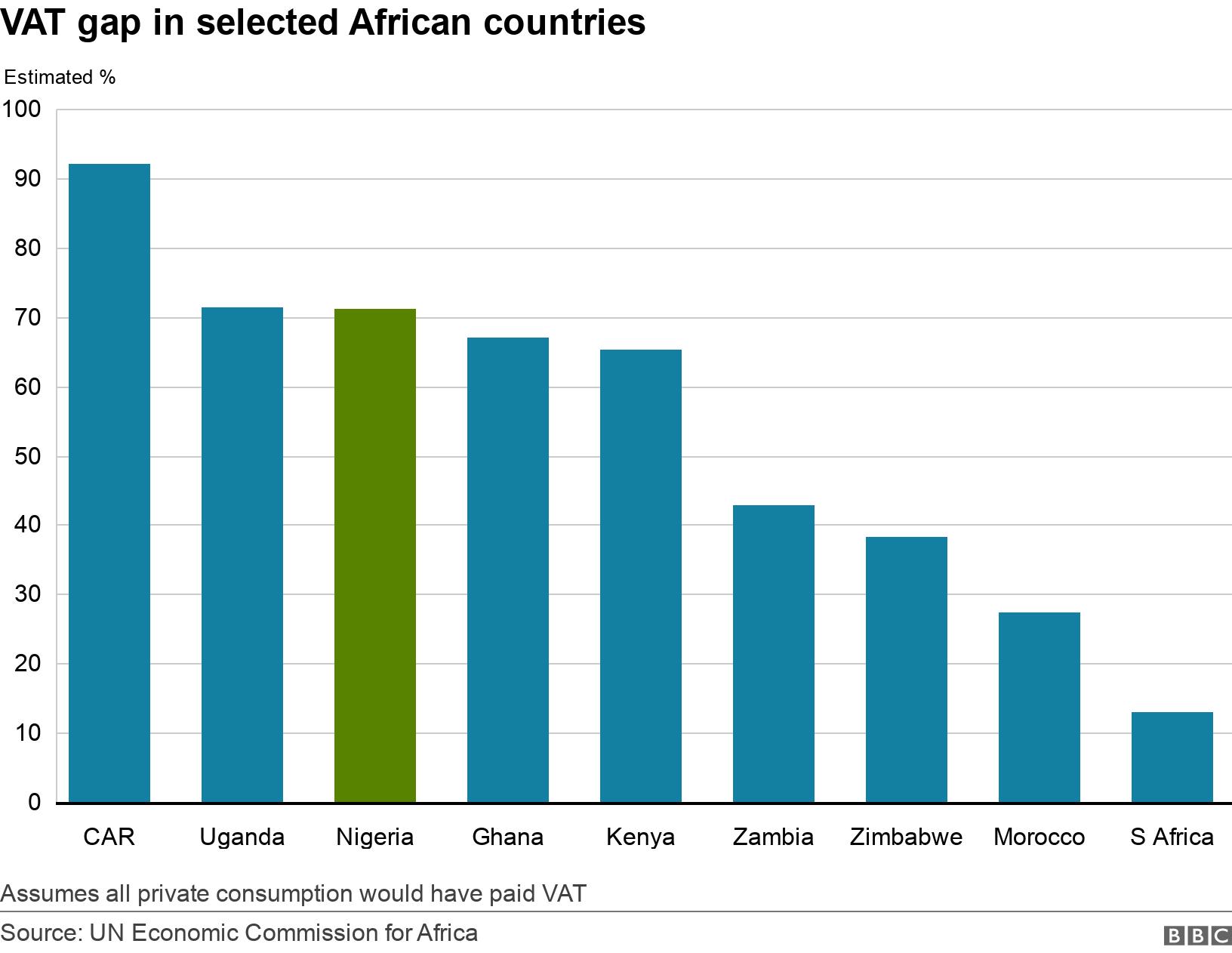VAT gap in selected African countries. .  Assumes all private consumption would have paid VAT.