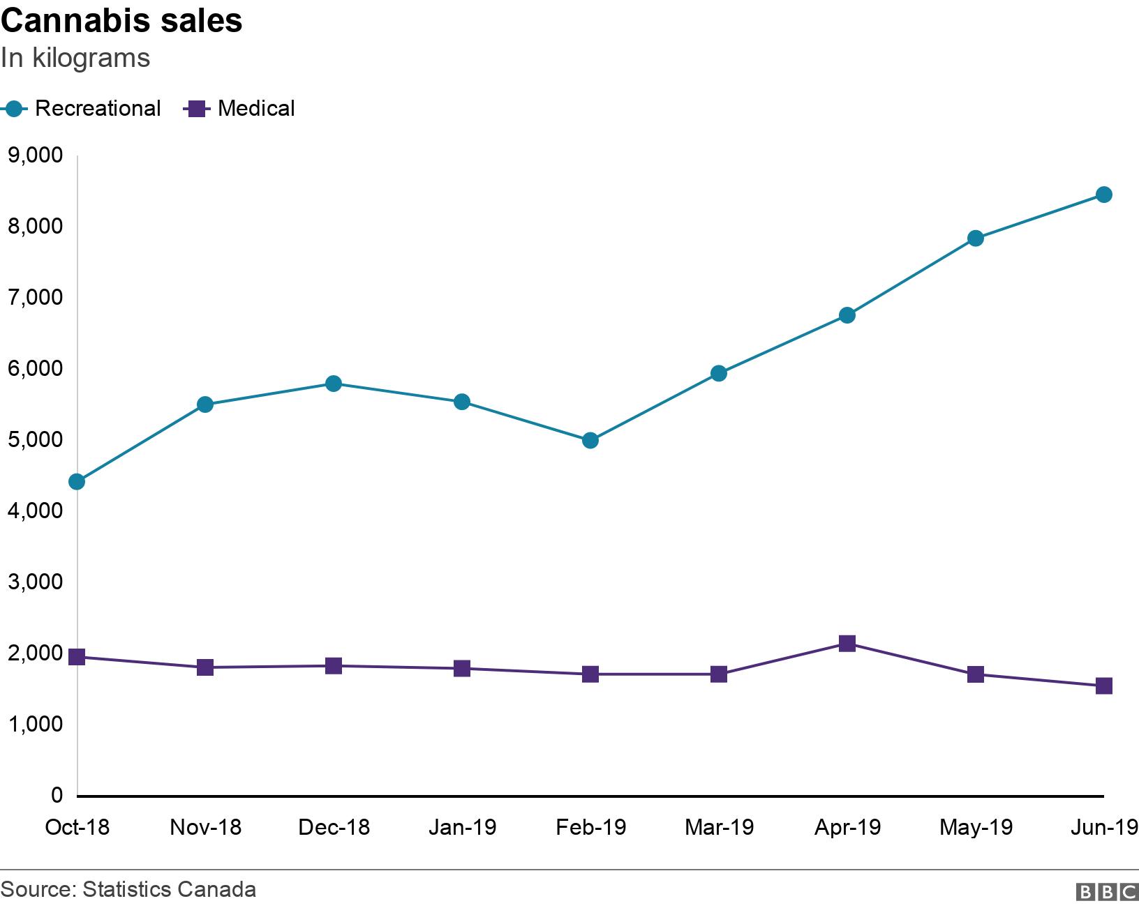 Cannabis sales . In kilograms. .