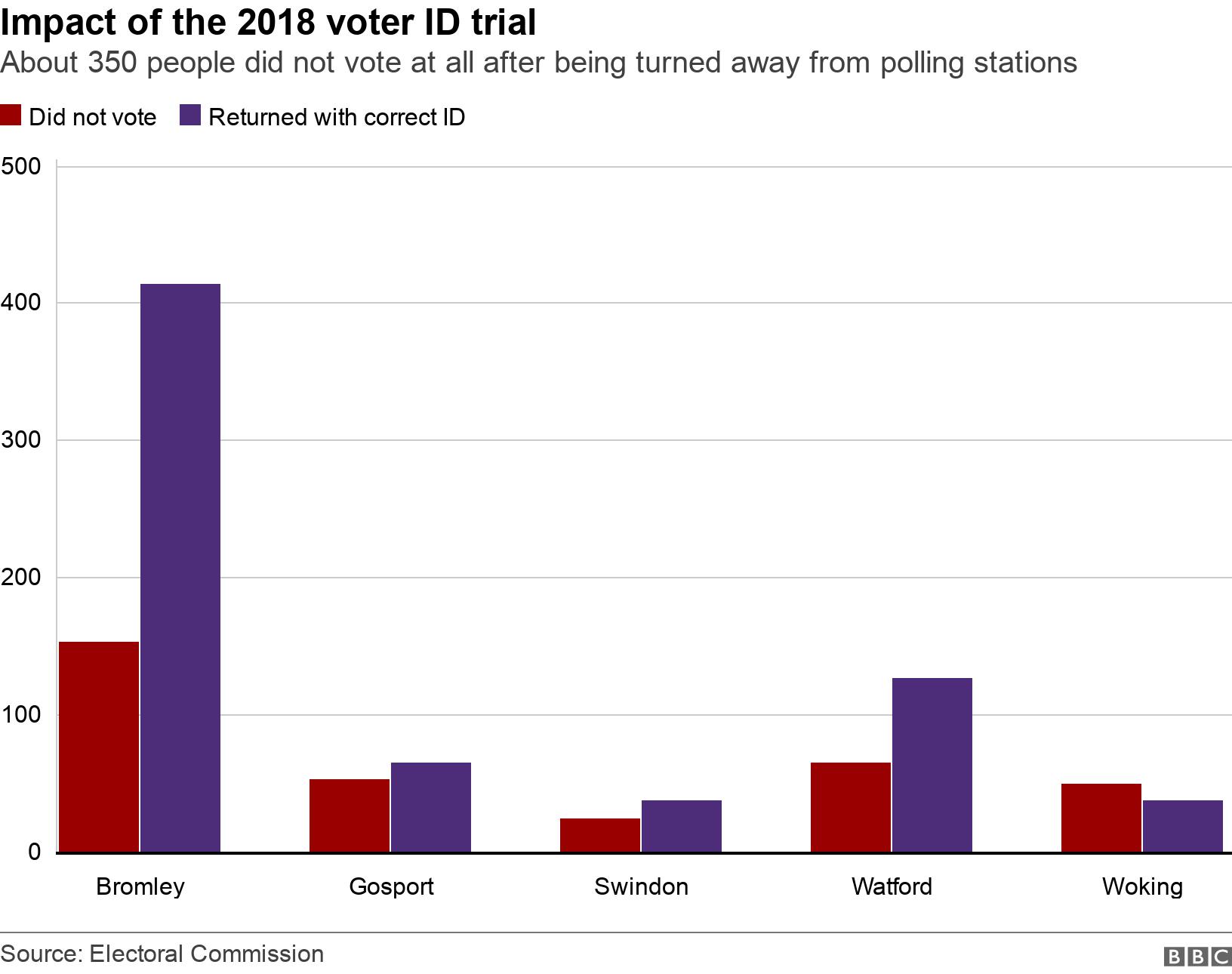 Impact of the 2018 voter ID trial. About 350 people did not vote at all after being turned away from polling stations. .