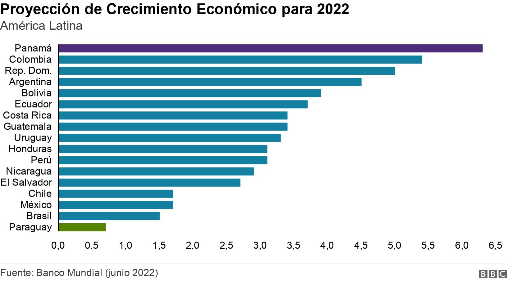 Proyección de Crecimiento Económico para 2022. América Latina. .