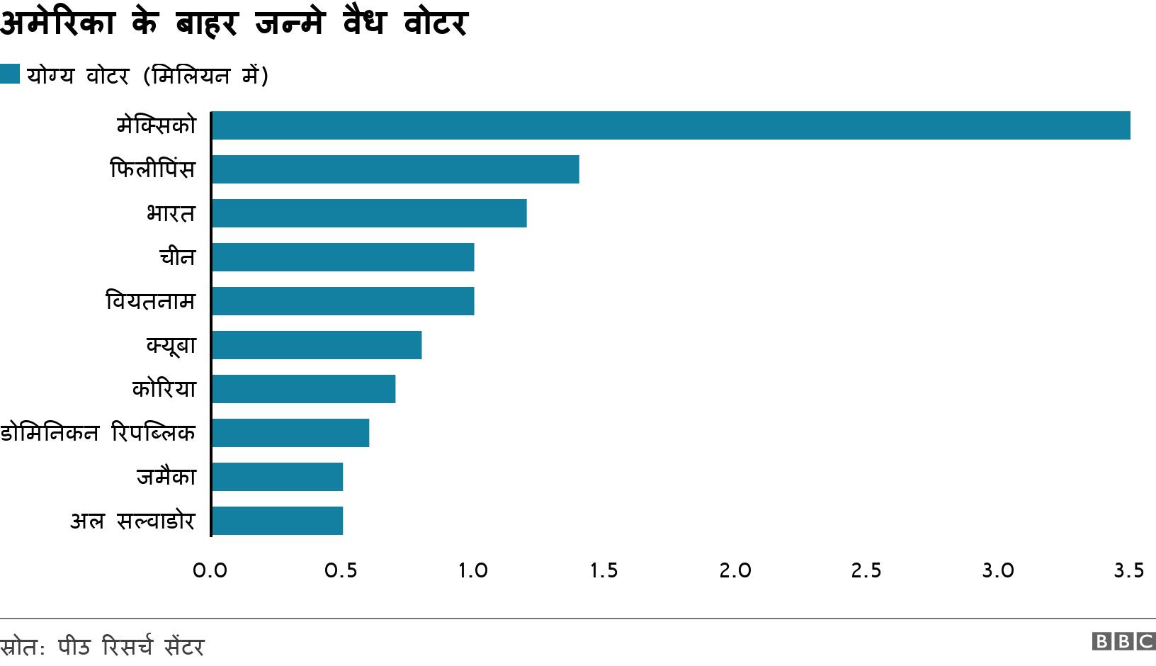 अमेरिका के बाहर जन्मे वैध वोटर. . .