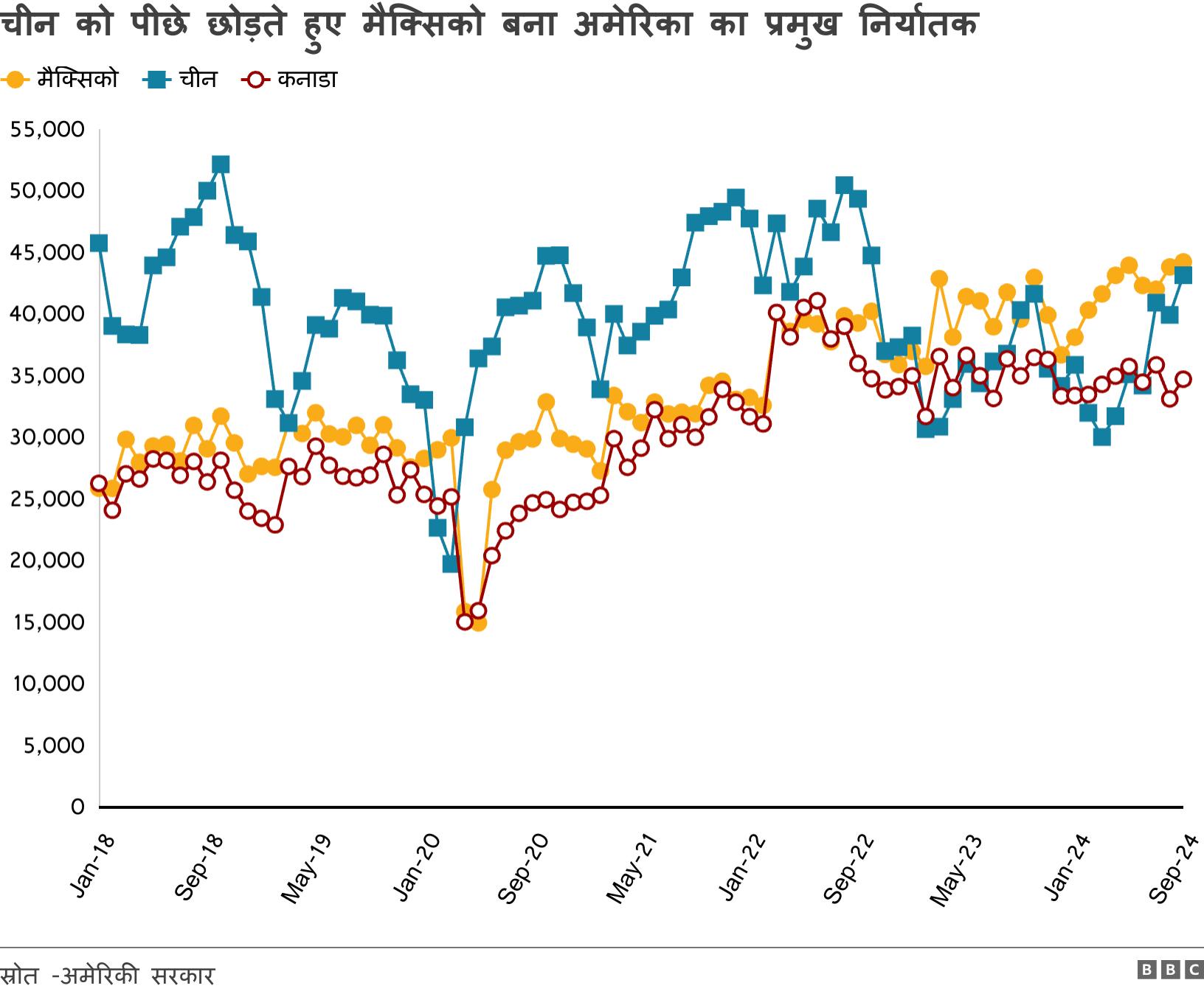 चीन को पीछे छोड़ते हुए मैक्सिको बना अमेरिका का प्रमुख निर्यातक. . .