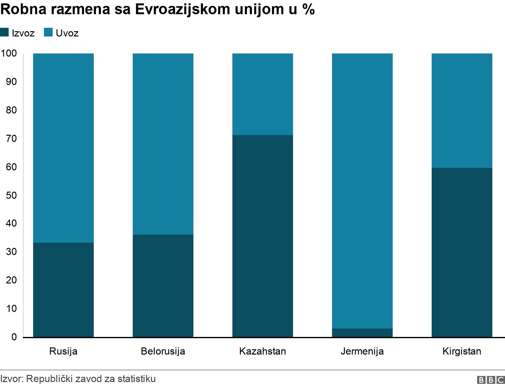 Robna razmena sa Evroazijskom unijom u %. . .