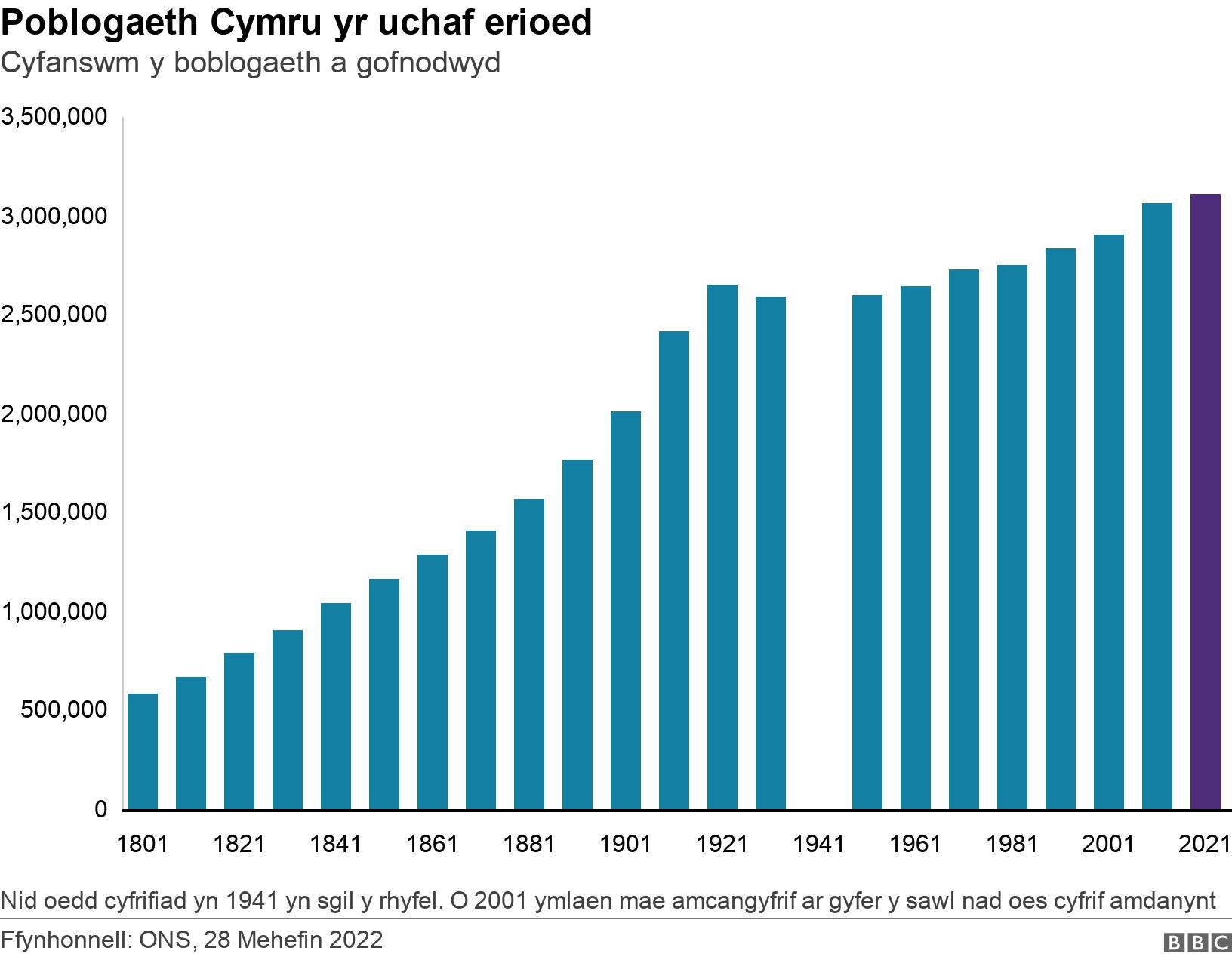 Poblogaeth Cymru yr uchaf erioed. Cyfanswm y boblogaeth a gofnodwyd.  Nid oedd cyfrifiad yn 1941 yn sgil y rhyfel. O 2001 ymlaen mae amcangyfrif ar gyfer y sawl nad oes cyfrif amdanynt.