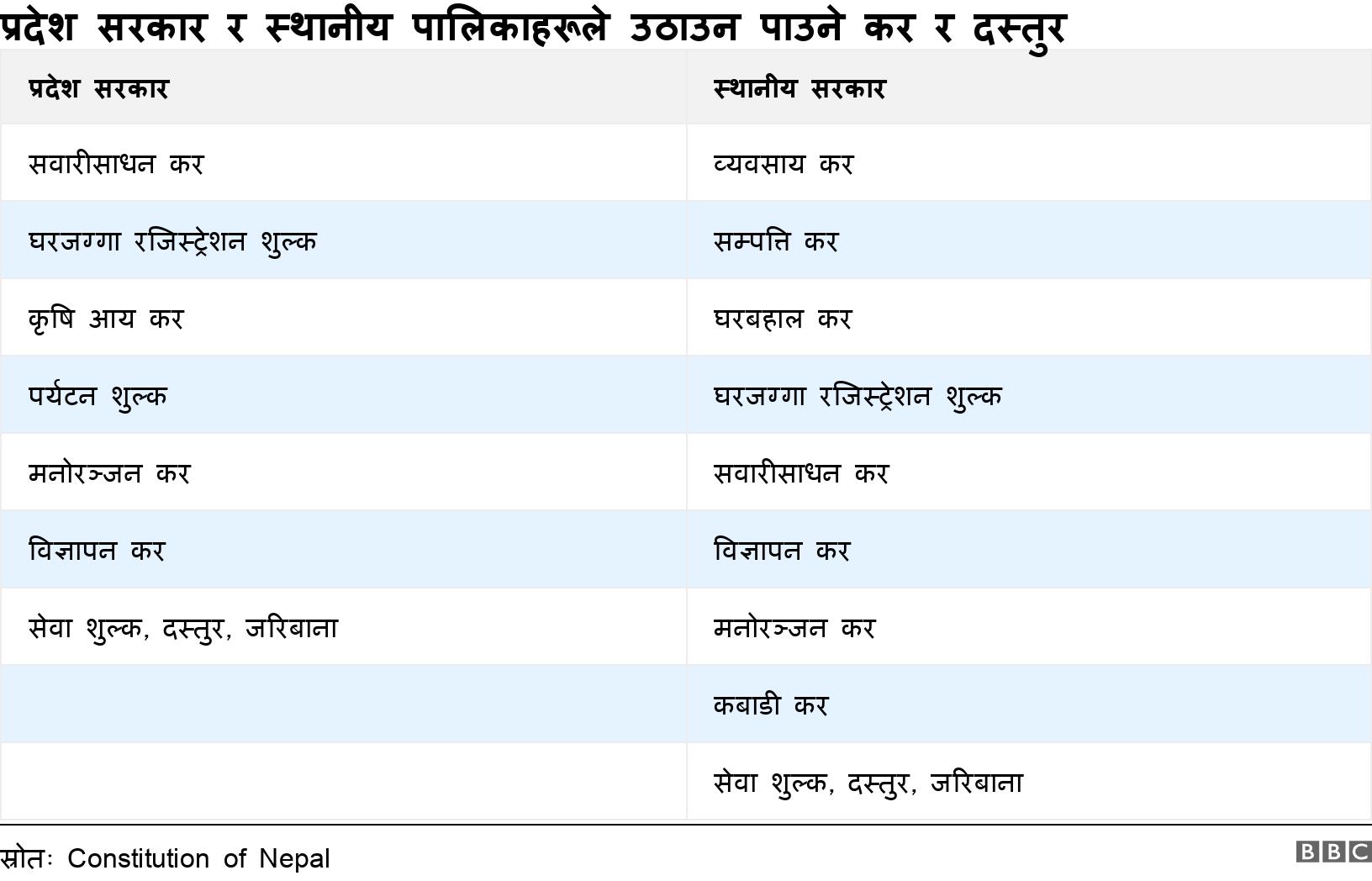 प्रदेश सरकार र स्थानीय पालिकाहरूले उठाउन पाउने कर र दस्तुर. . .