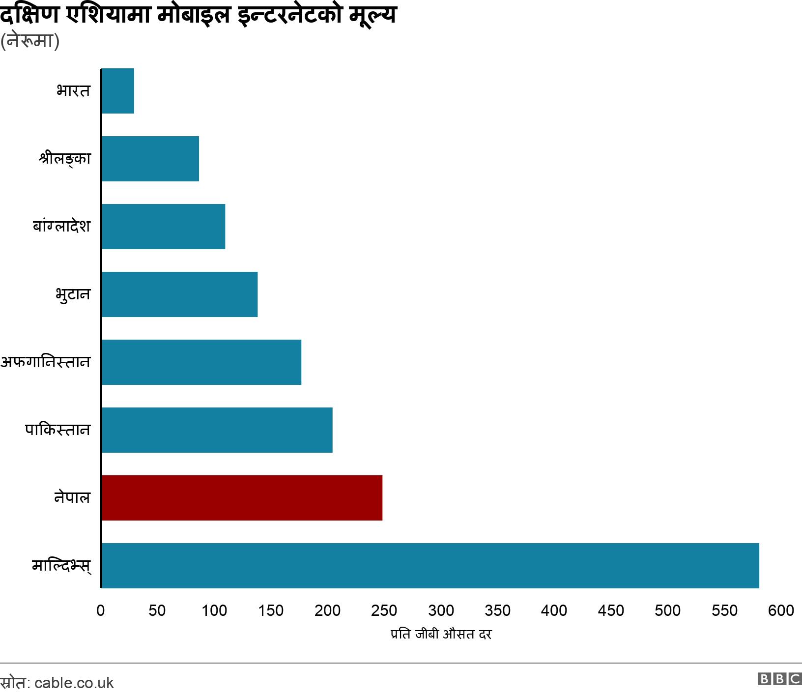 दक्षिण एशियामा मोबाइल इन्टरनेटको मूल्य. (नेरूमा). .