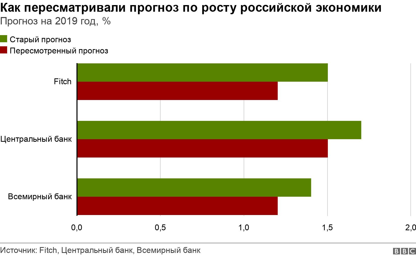 Как пересматривали прогноз по росту российской экономики. Прогноз на 2019 год, %. .
