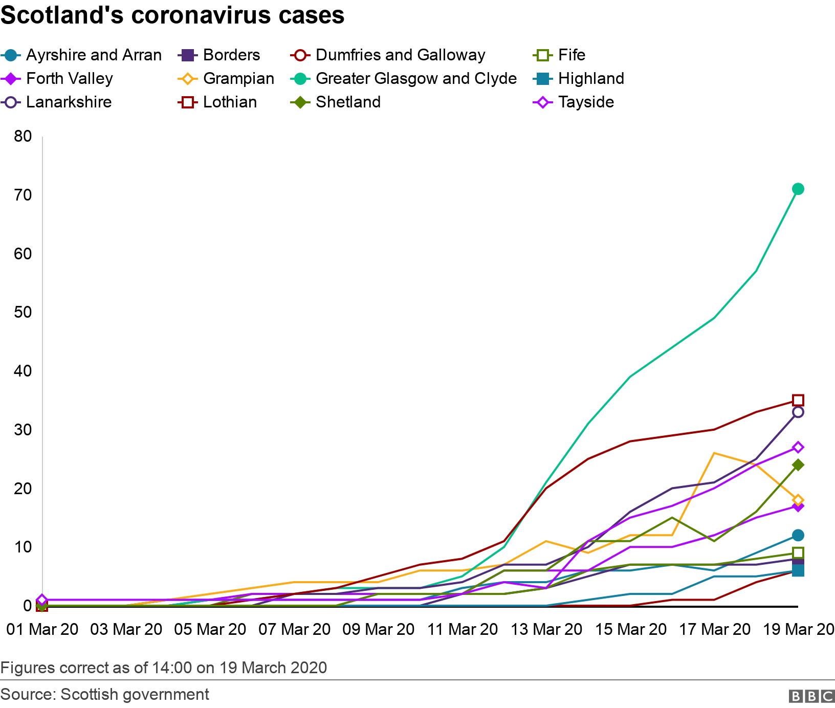 Scotland&#39;s coronavirus cases. . Figures correct as of 14:00 on 19 March 2020.
