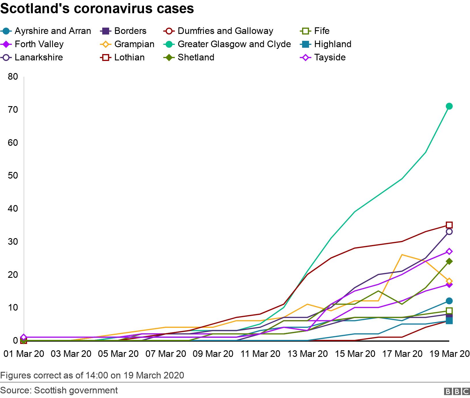 Scotland's coronavirus cases. .  Figures correct as of 14:00 on 19 March 2020.