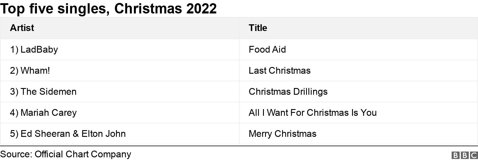 Top five singles, Christmas 2022. . .