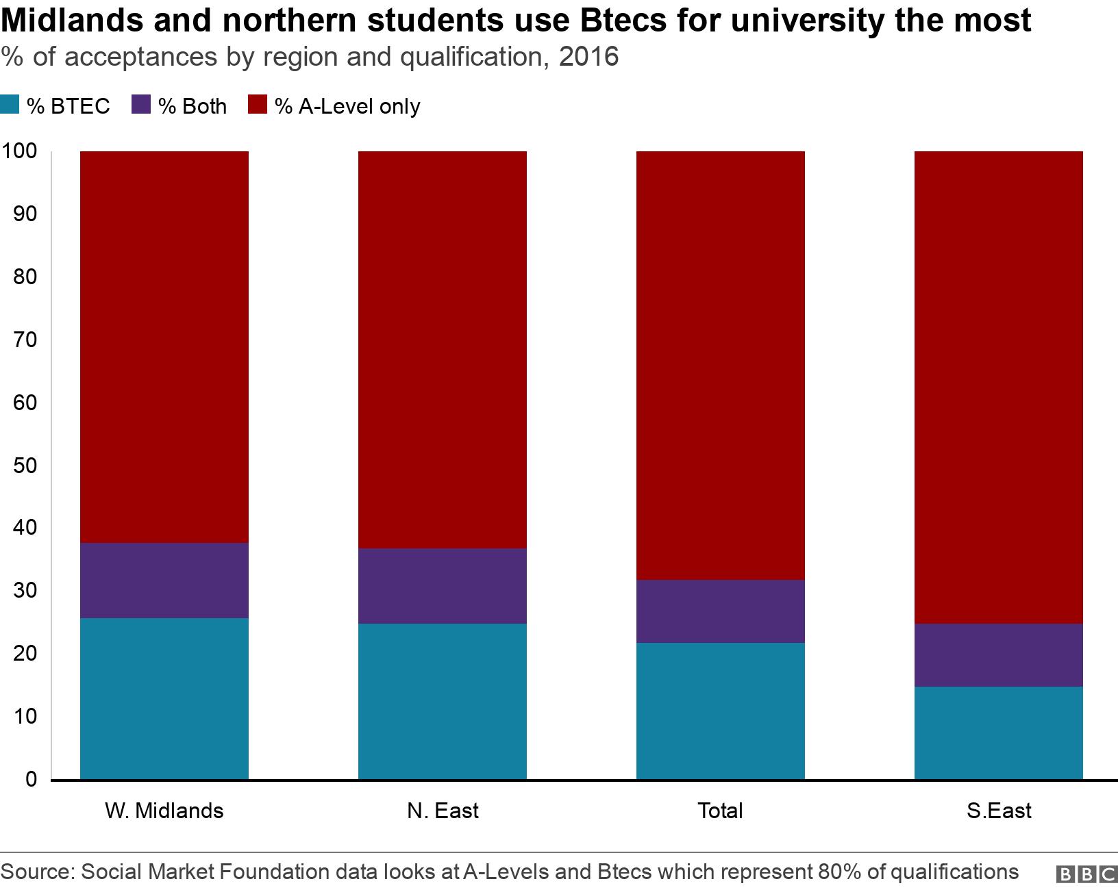 Midlands and northern students use Btecs for university the most. % of acceptances by region and qualification,  2016.  .