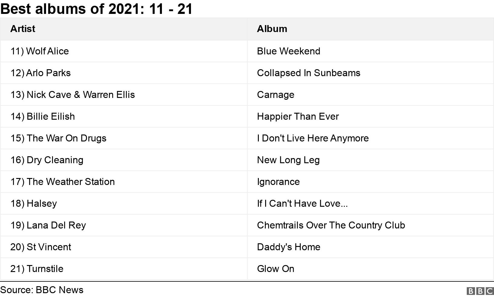 Best albums of 2021: 11 - 21. .  .
