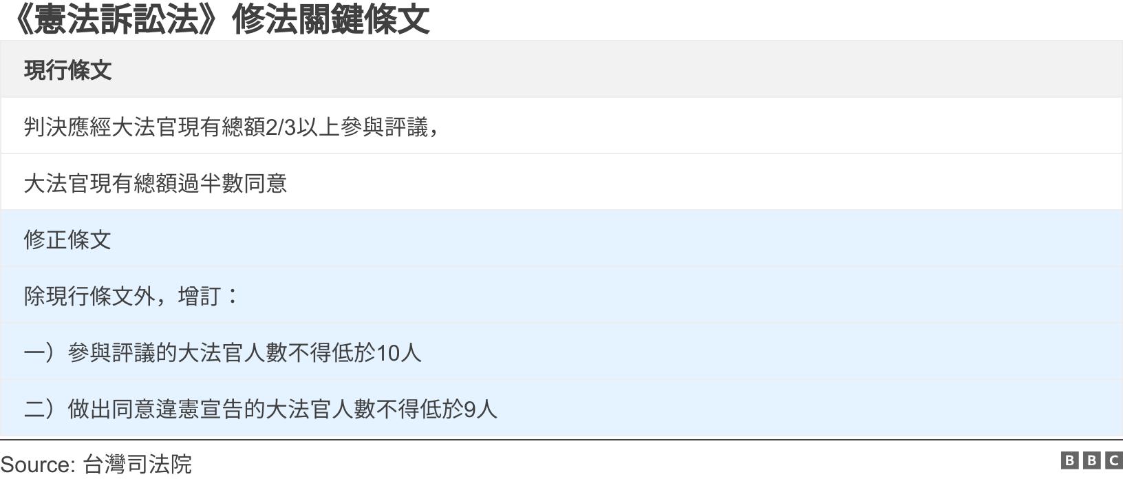 《憲法訴訟法》修法關鍵條文. .  .