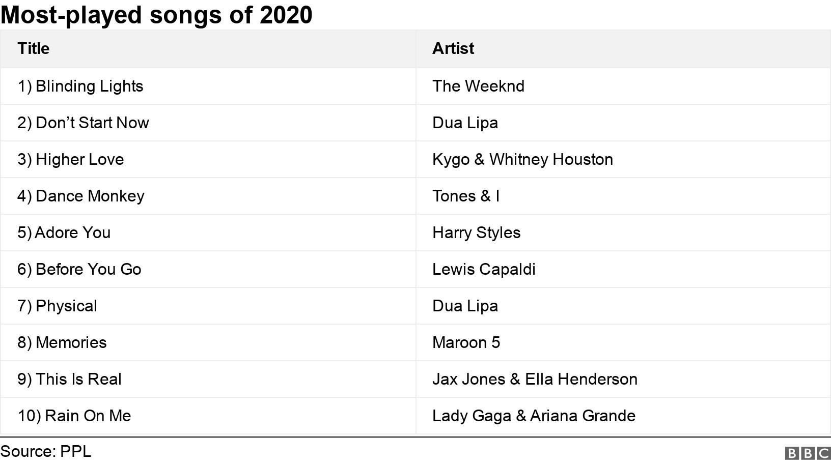 Most-played songs of 2020. . .