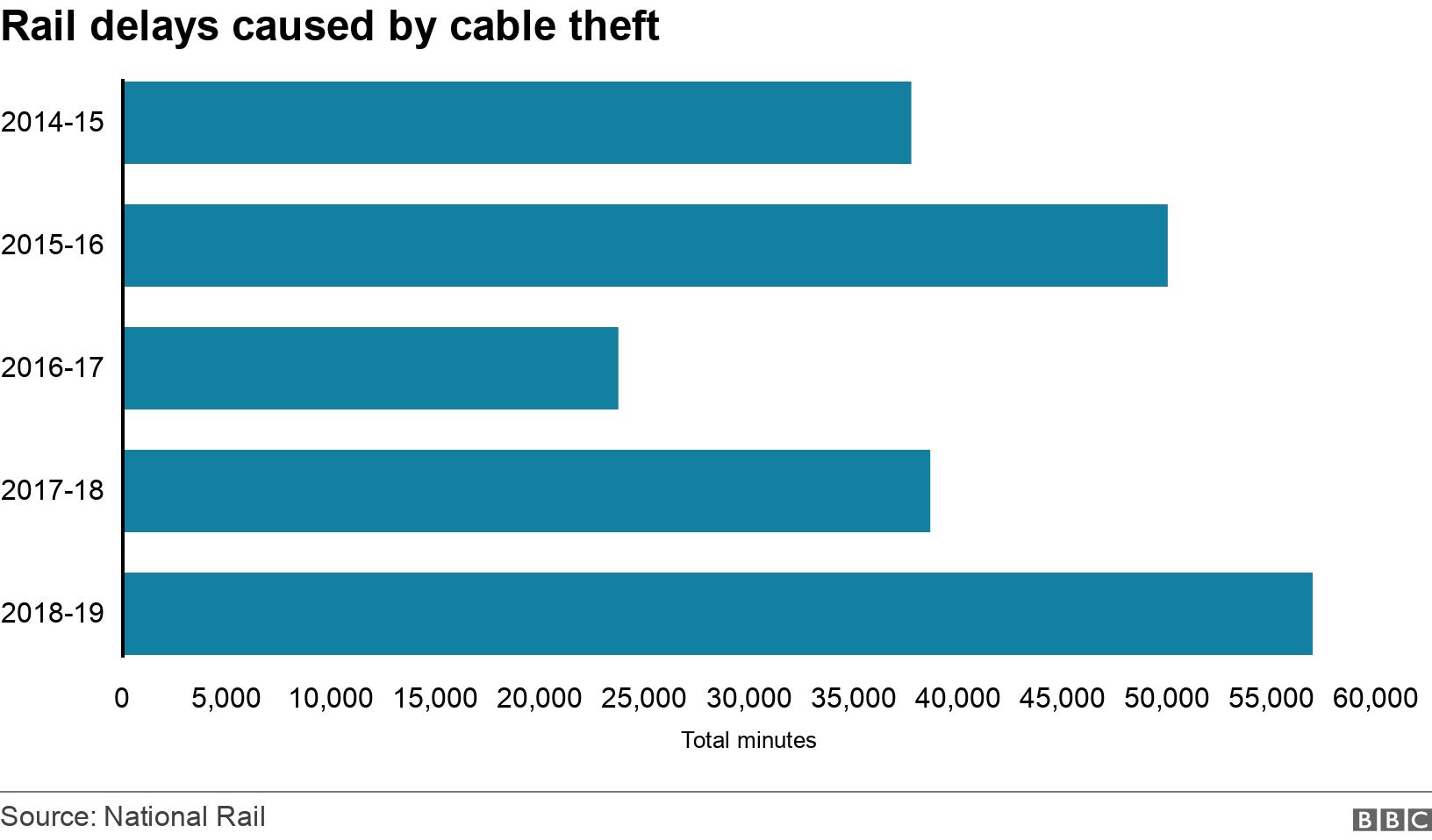 Rail delays caused by cable theft. . Delay in minutes caused by cable theft .