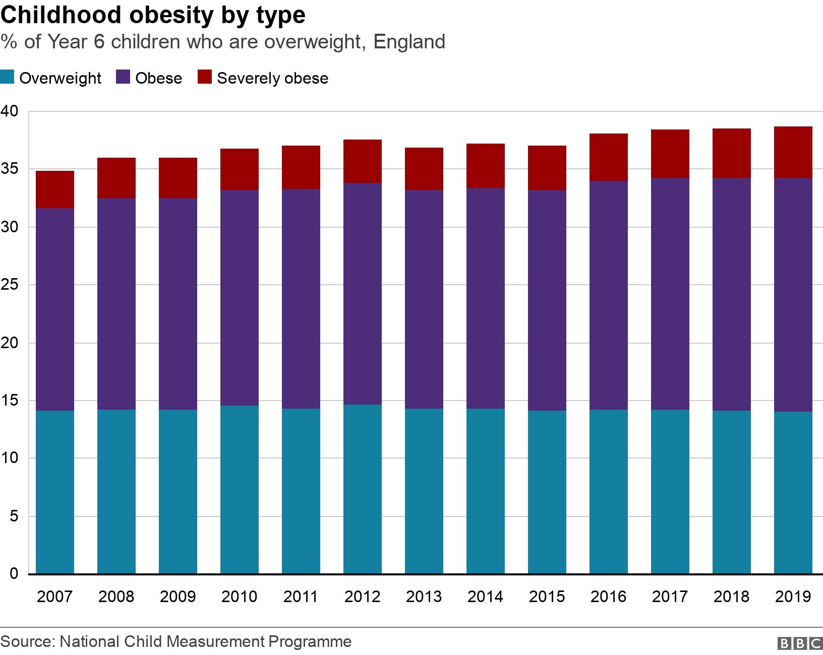 Childhood obesity by type. % of Year 6 children who are overweight, England.  .