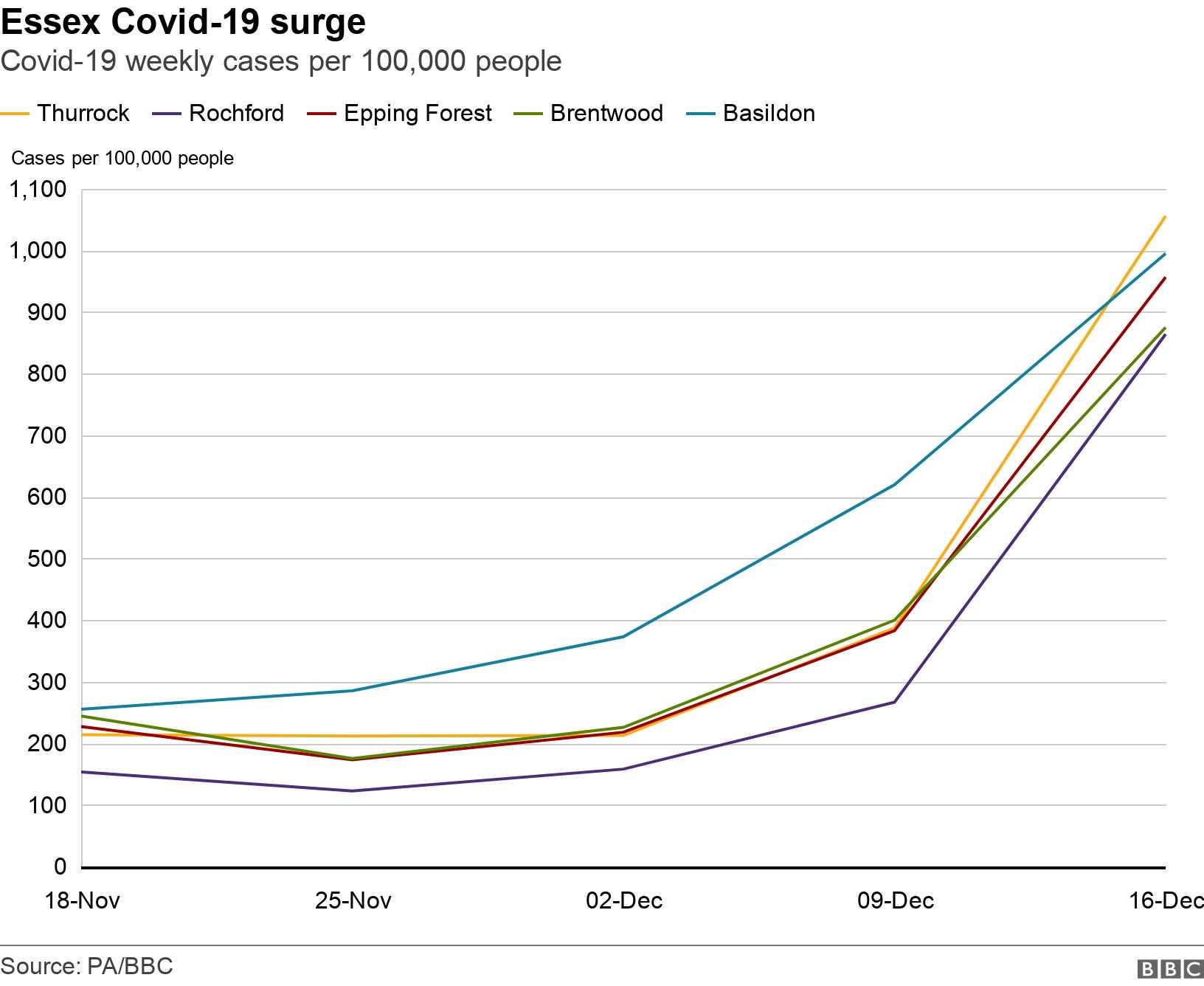Essex Covid-19 surge. Covid-19 weekly cases per 100,000 people. The rise in Covid-19 cases in Thurrock, Rochford, Epping Forest, Castle Point and Brentwood in the past five weeks .