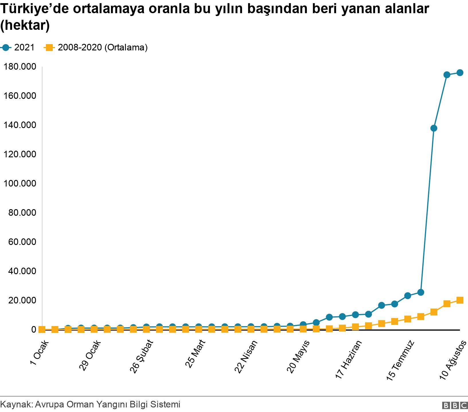 Türkiye’de ortalamaya oranla bu yılın başından beri yanan alanlar (hektar). . .
