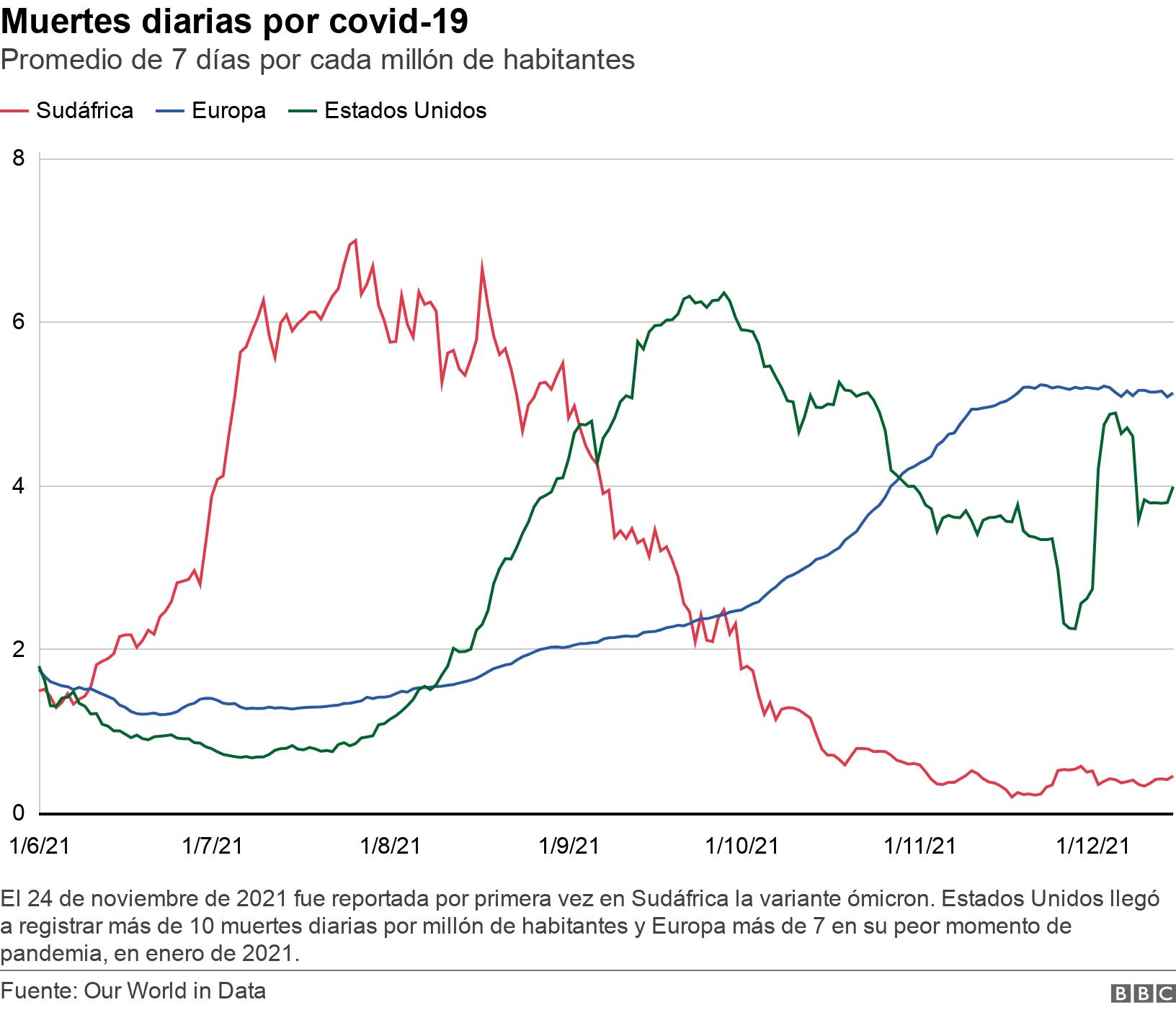 Muertes diarias por covid-19. Promedio de 7 días por cada millón de habitantes. Gráfico de muertes diarias por covid-19 en Sudáfrica, Europa y Estados Unidos desde el 1° de junio de 2021. El 24 de noviembre de 2021 fue reportada por primera vez en Sudáfrica la variante ómicron. Estados Unidos llegó a registrar más de 10 muertes diarias por millón de habitantes y Europa más de 7 en su peor momento de pandemia, en enero de 2021..