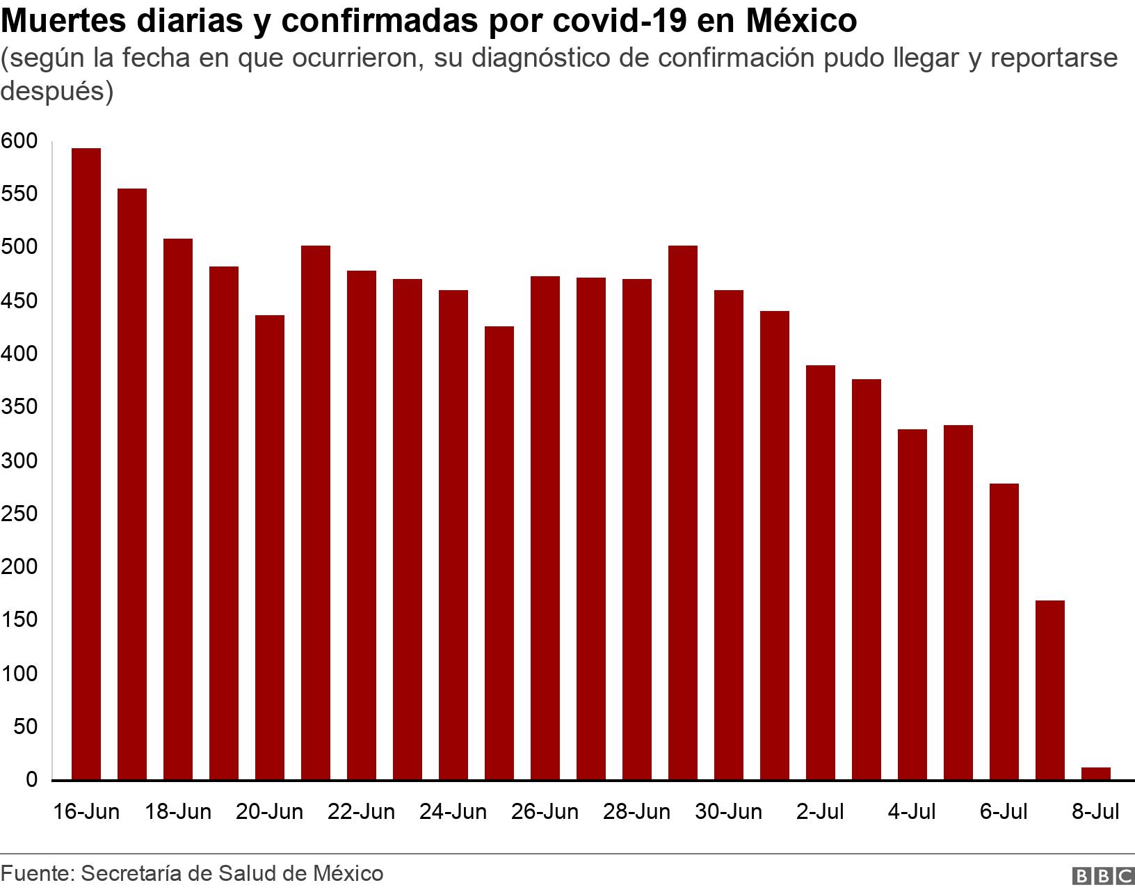 Muertes diarias y confirmadas por covid-19 en México. (según la fecha en que ocurrieron, su diagnóstico de confirmación pudo llegar y reportarse después). .