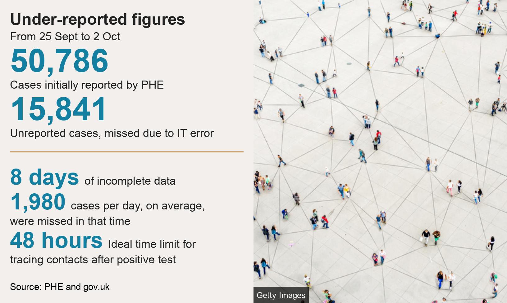 Under-reported figures. From 25 Sept to 2 Oct [ 50,786  Cases initially reported by PHE  ],[ 15,841  Unreported cases, missed due to IT error  ] [ 8 days  of incomplete data ],[ 1,980 cases per day, on average,  were missed in that time ],[ 48 hours Ideal time limit for tracing contacts after  positive test ], Source: Source: PHE and gov.uk, Image: People connected by lines