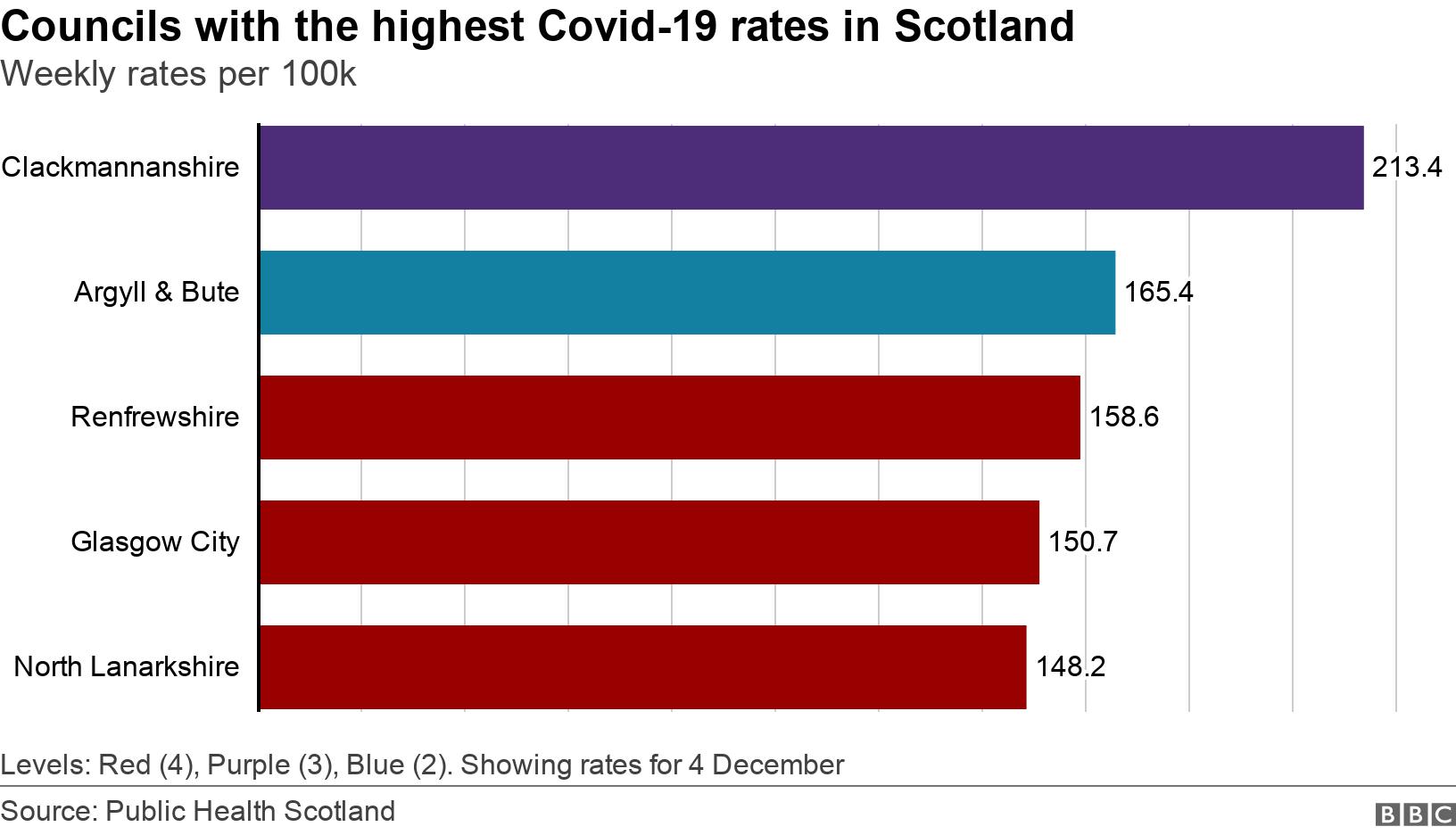 Councils with the highest Covid-19 rates in Scotland. Weekly rates per 100k. Levels: Red (4), Purple (3), Blue (2). Showing rates for 4 December.