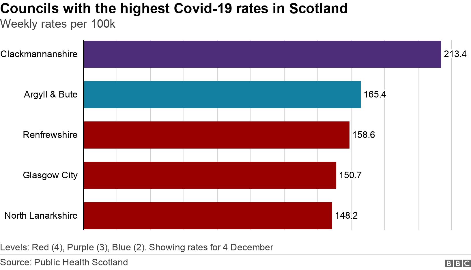 Councils with the highest Covid-19 rates in Scotland. Weekly rates per 100k.  Levels: Red (4), Purple (3), Blue (2). Showing rates for 4 December.