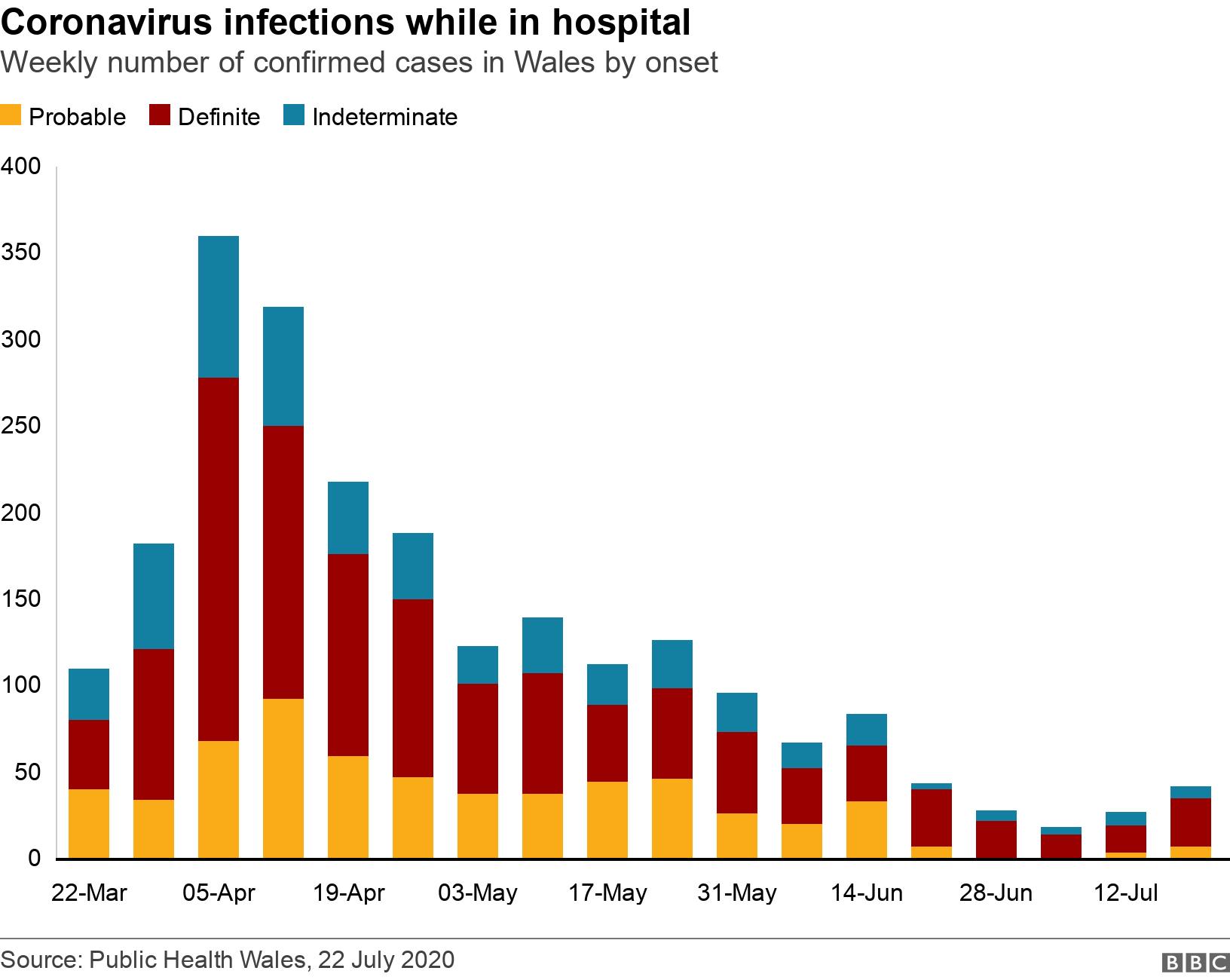 Coronavirus infections while in hospital. Weekly number of confirmed cases in Wales by onset.  .