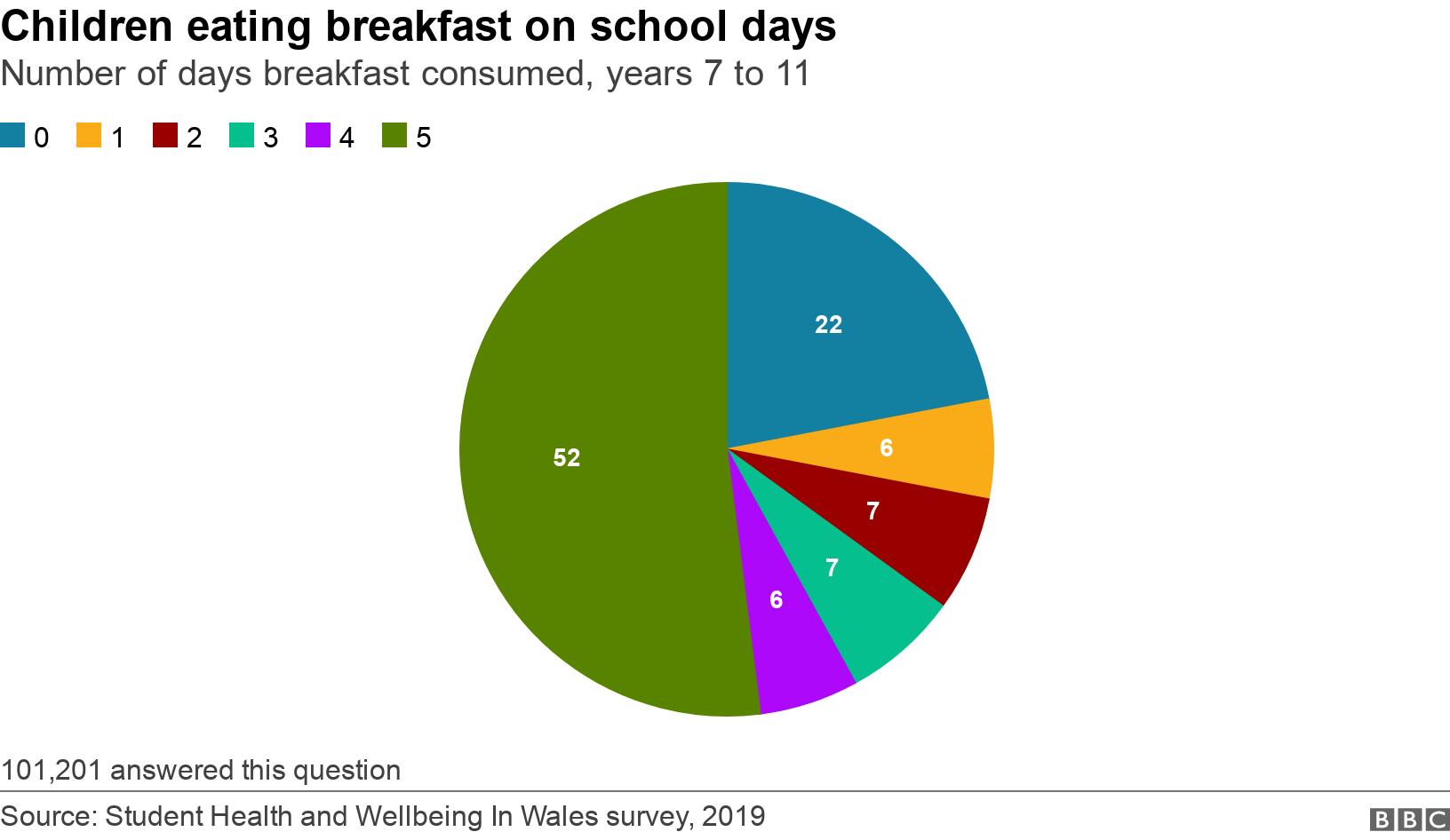 Children eating breakfast on school days. Number of days breakfast consumed, years 7 to 11.  101,201 answered this question.