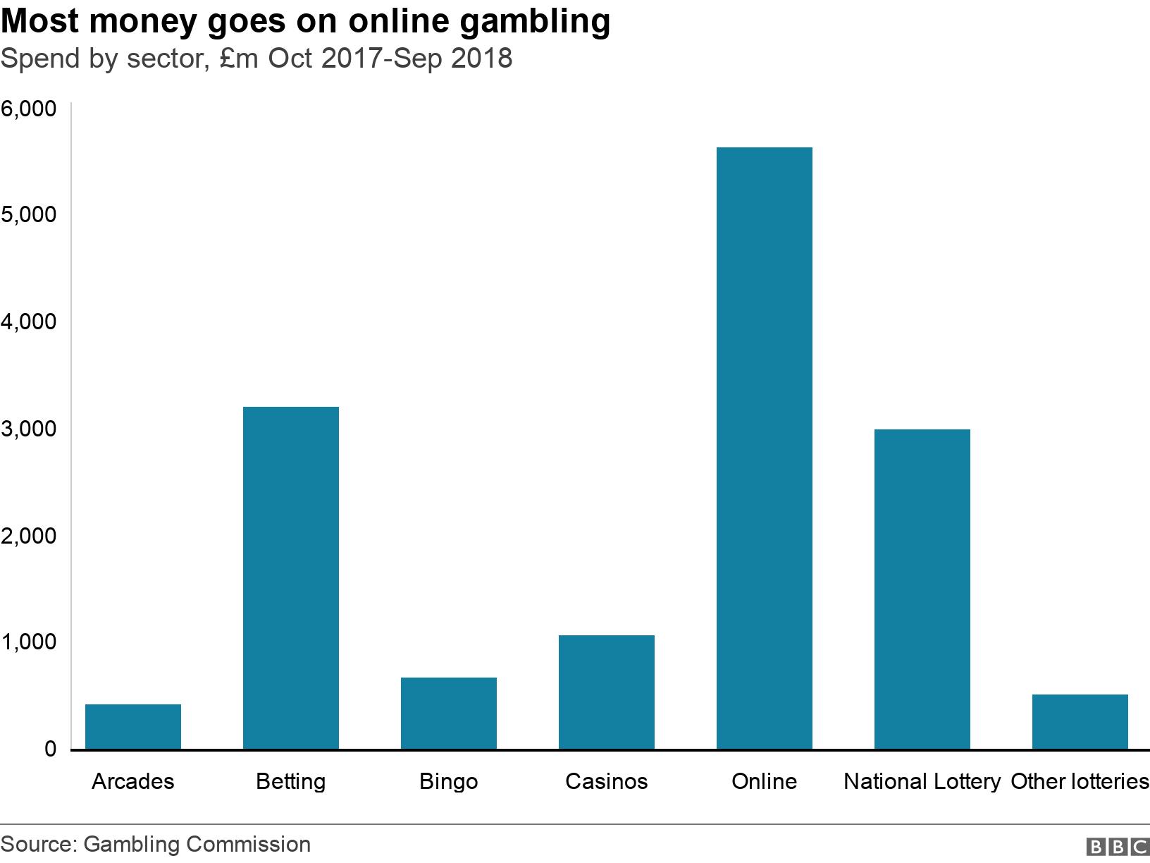 Most money goes on online gambling. Spend by sector, £m Oct 2017-Sep 2018.  .