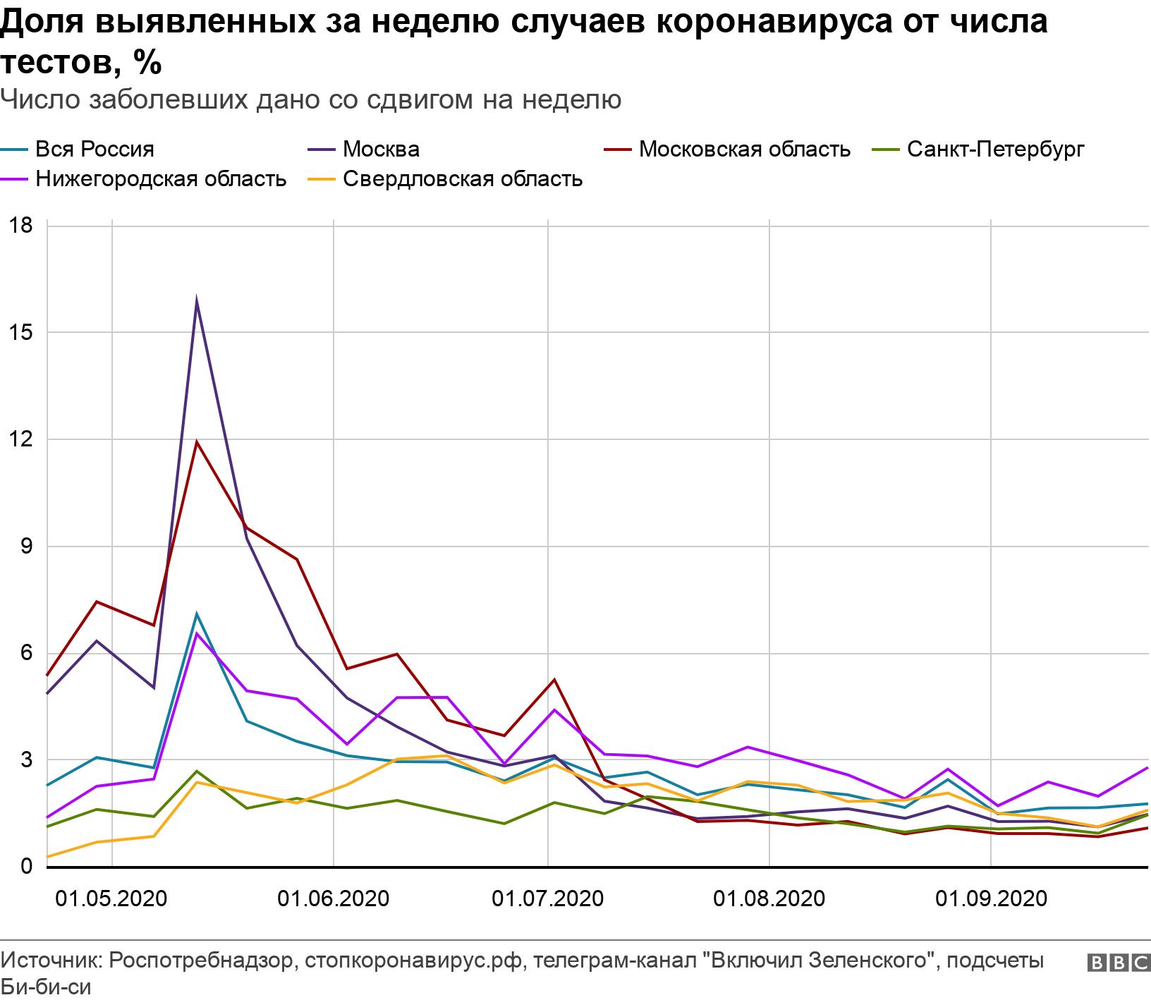 Доля выявленных за неделю случаев коронавируса от числа тестов, %. Число заболевших дано со сдвигом на неделю.  .