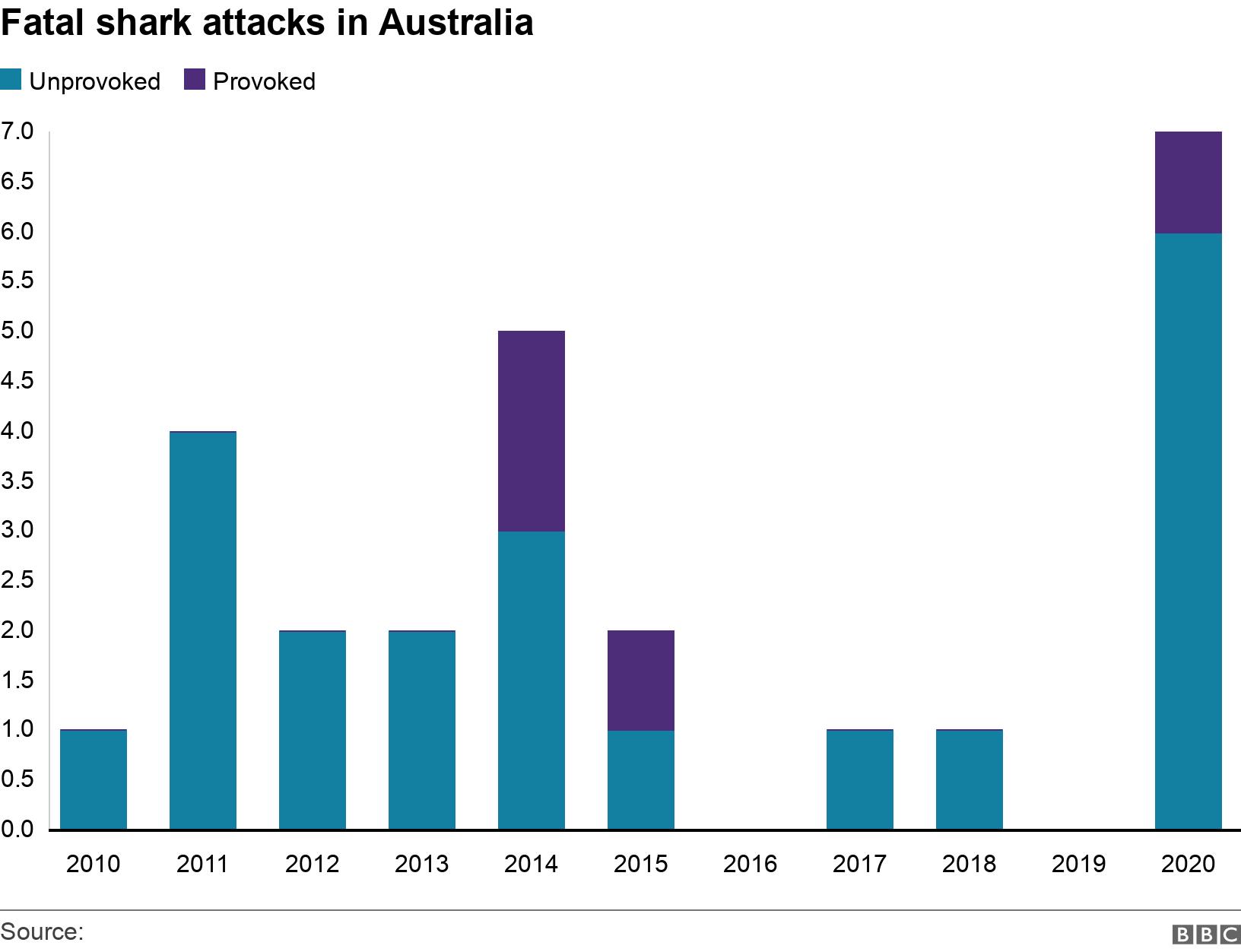 Fatal shark attacks in Australia . . .