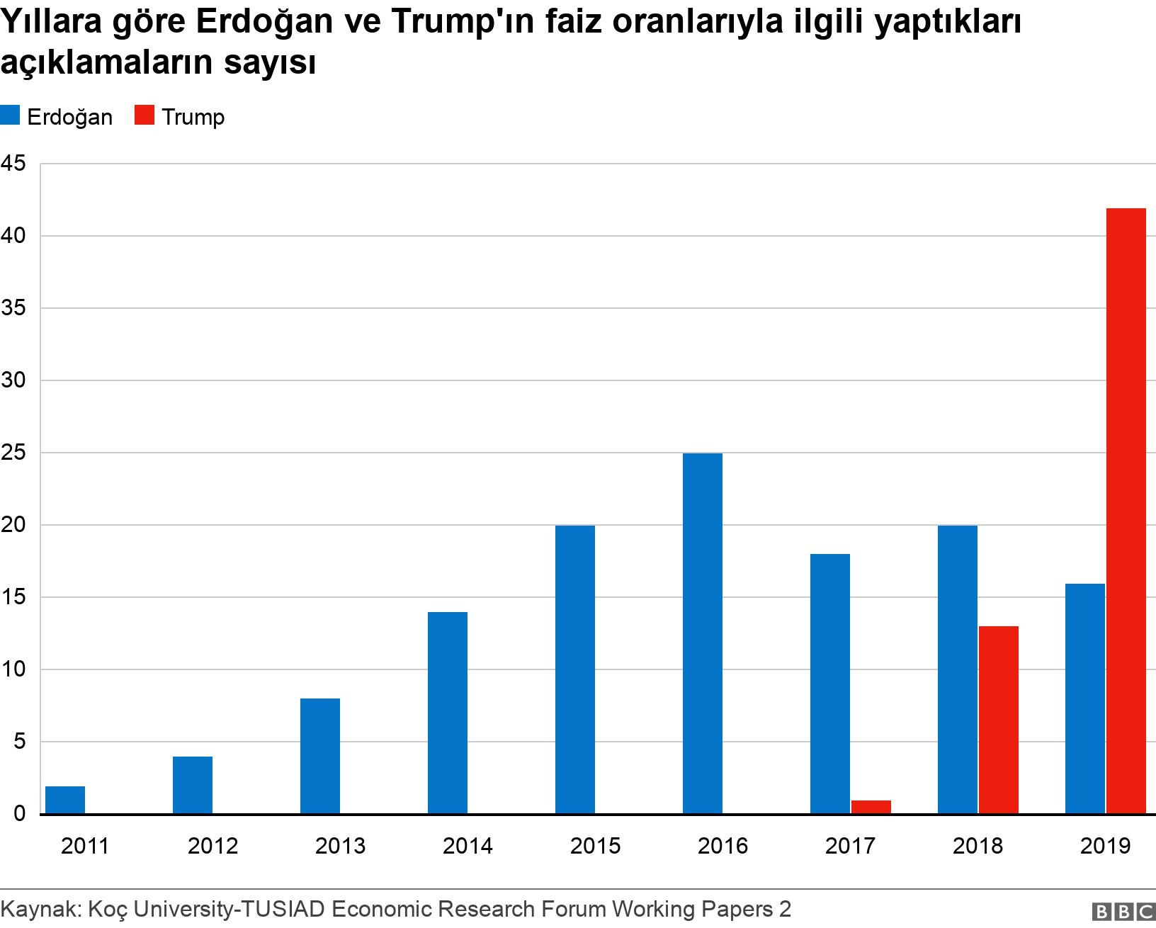 Yıllara göre Erdoğan ve Trump'ın faiz oranlarıyla ilgili yaptıkları açıklamaların sayısı. . .
