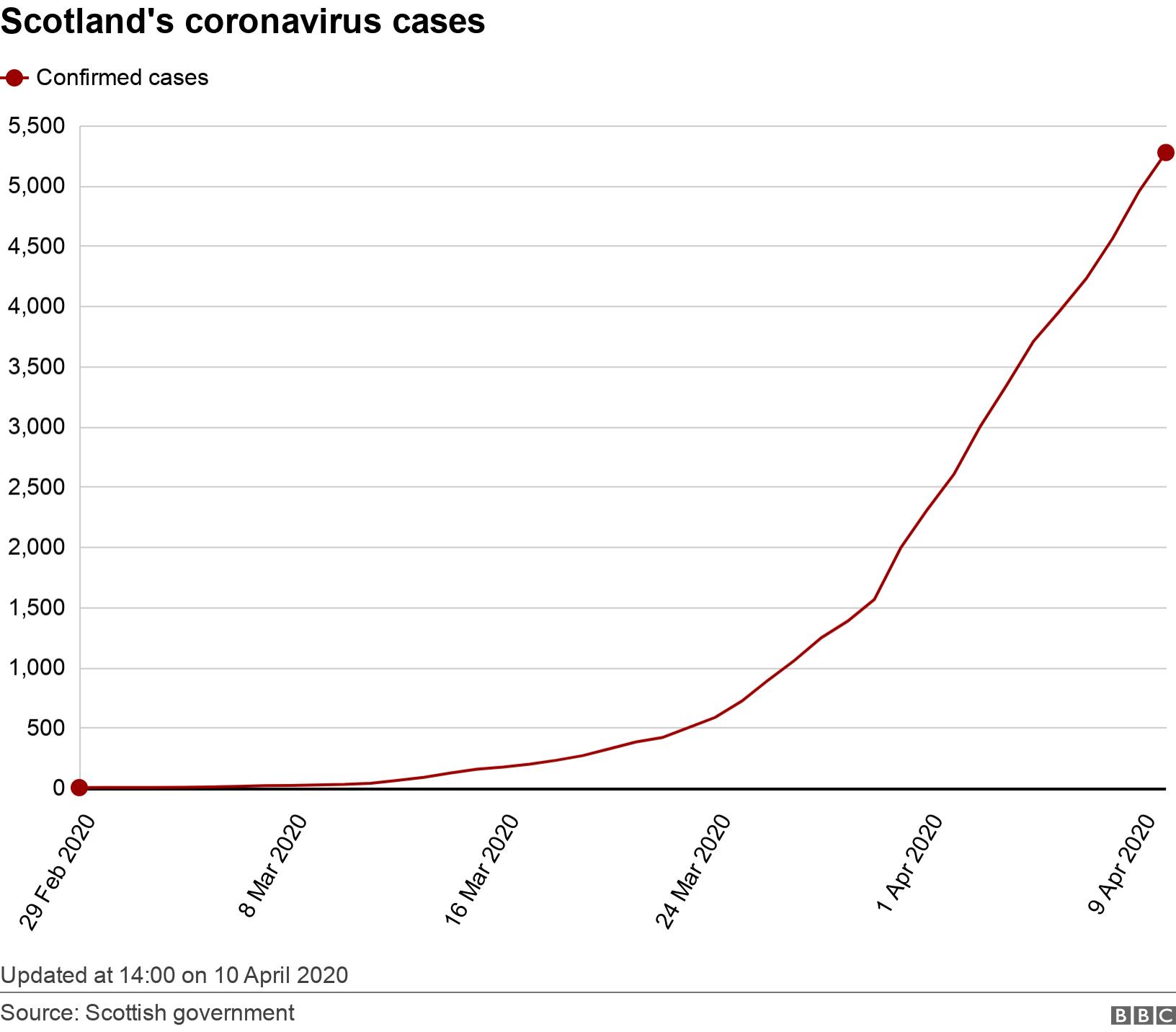 Scotland's coronavirus cases. .  Updated at 14:00 on 10 April 2020.