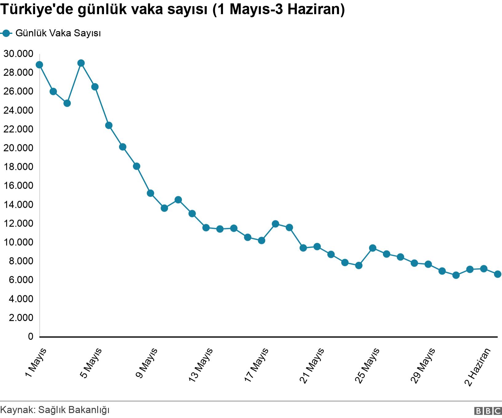 Türkiye'de günlük vaka sayısı (1 Mayıs-3 Haziran). . .