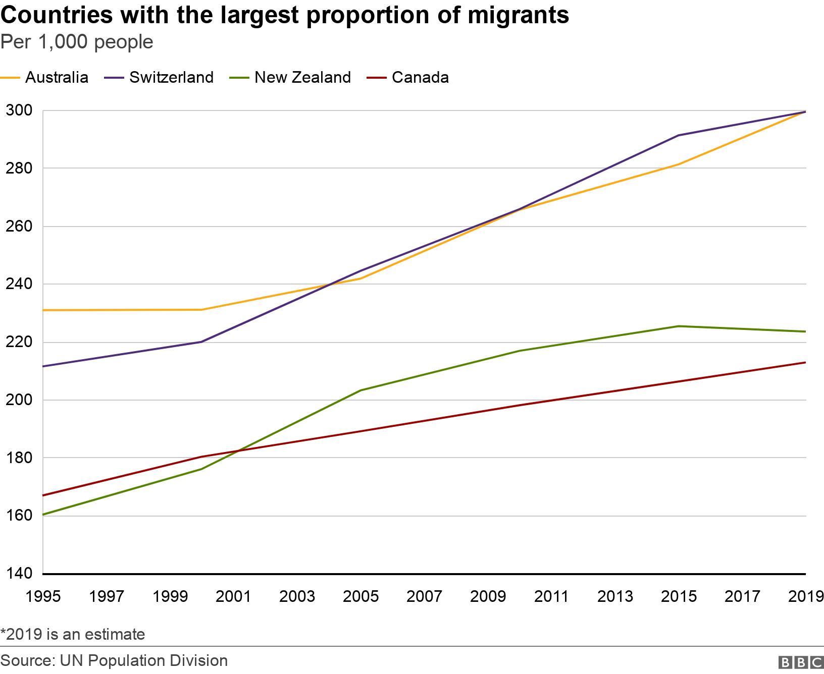 Countries with the largest proportion of migrants. Per 1,000 people.  *2019 is an estimate.