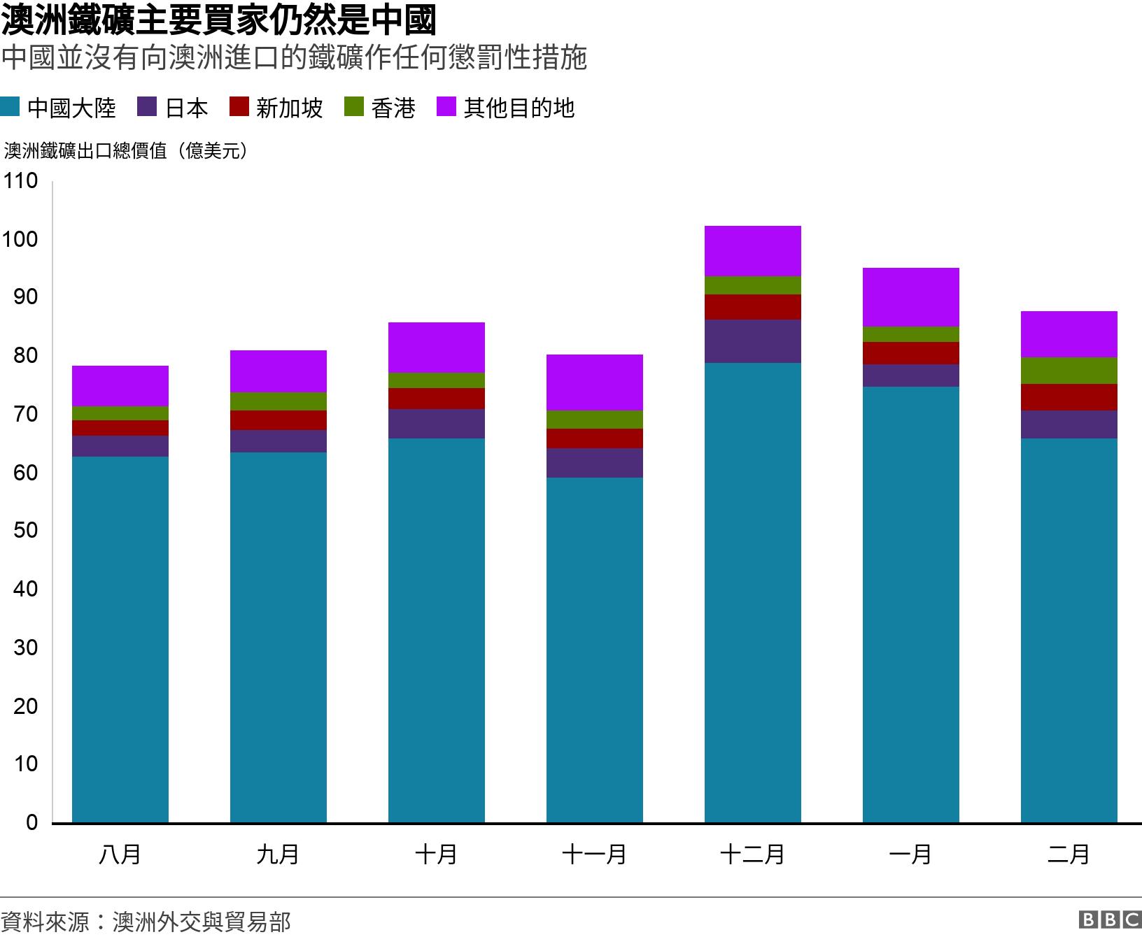 澳洲鐵礦主要買家仍然是中國. 中國並沒有向澳洲進口的鐵礦作任何懲罰性措施. .