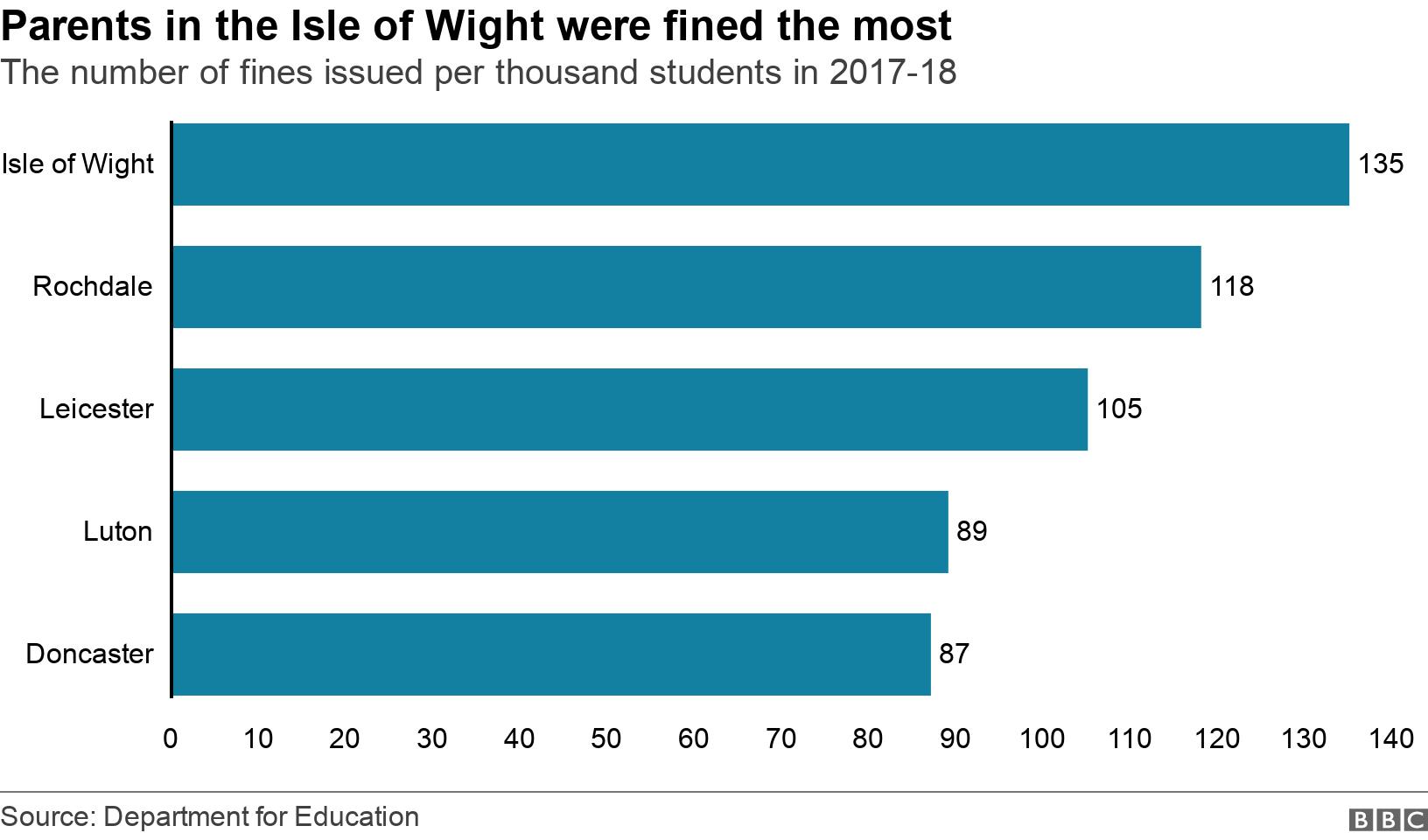 Parents in the Isle of Wight were fined the most. The number of fines issued per thousand students in 2017-18. The number of fines issued to parents per 1,000 students .