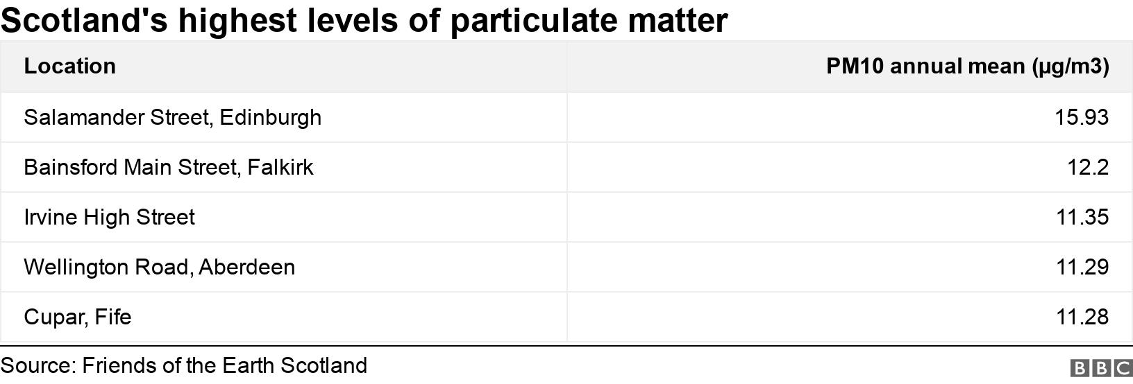 Scotland's highest levels of particulate matter . .  .