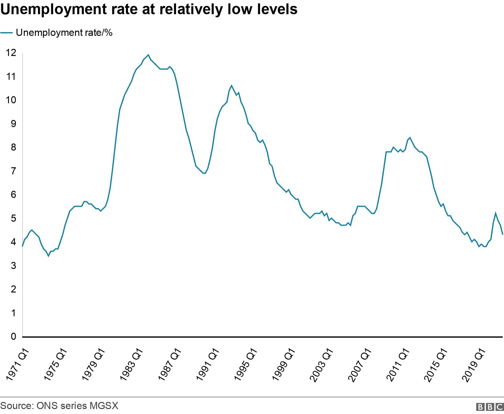 Unemployment rate at relatively low levels. . .