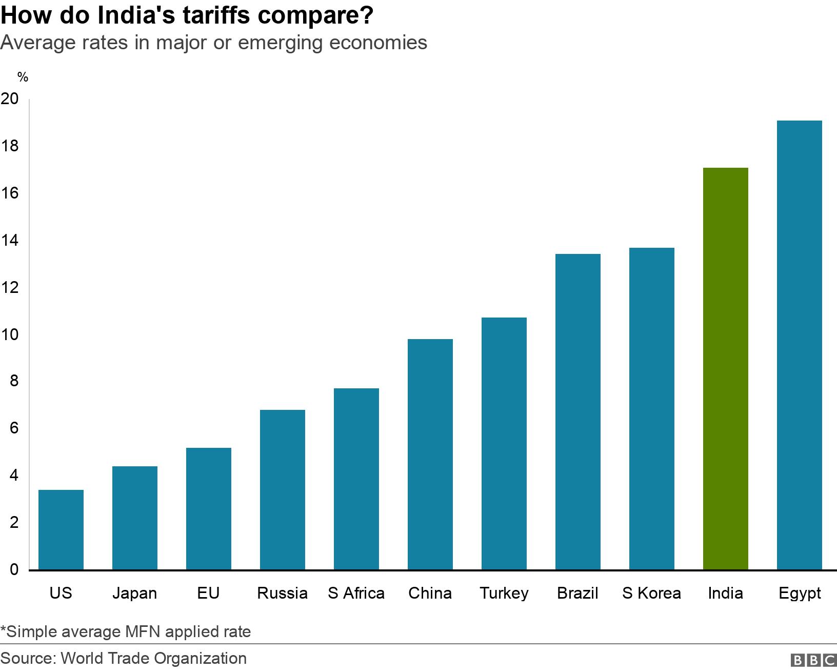 How do India&#39;s tariffs compare?. Average rates in major or emerging economies. *Simple average MFN applied rate.